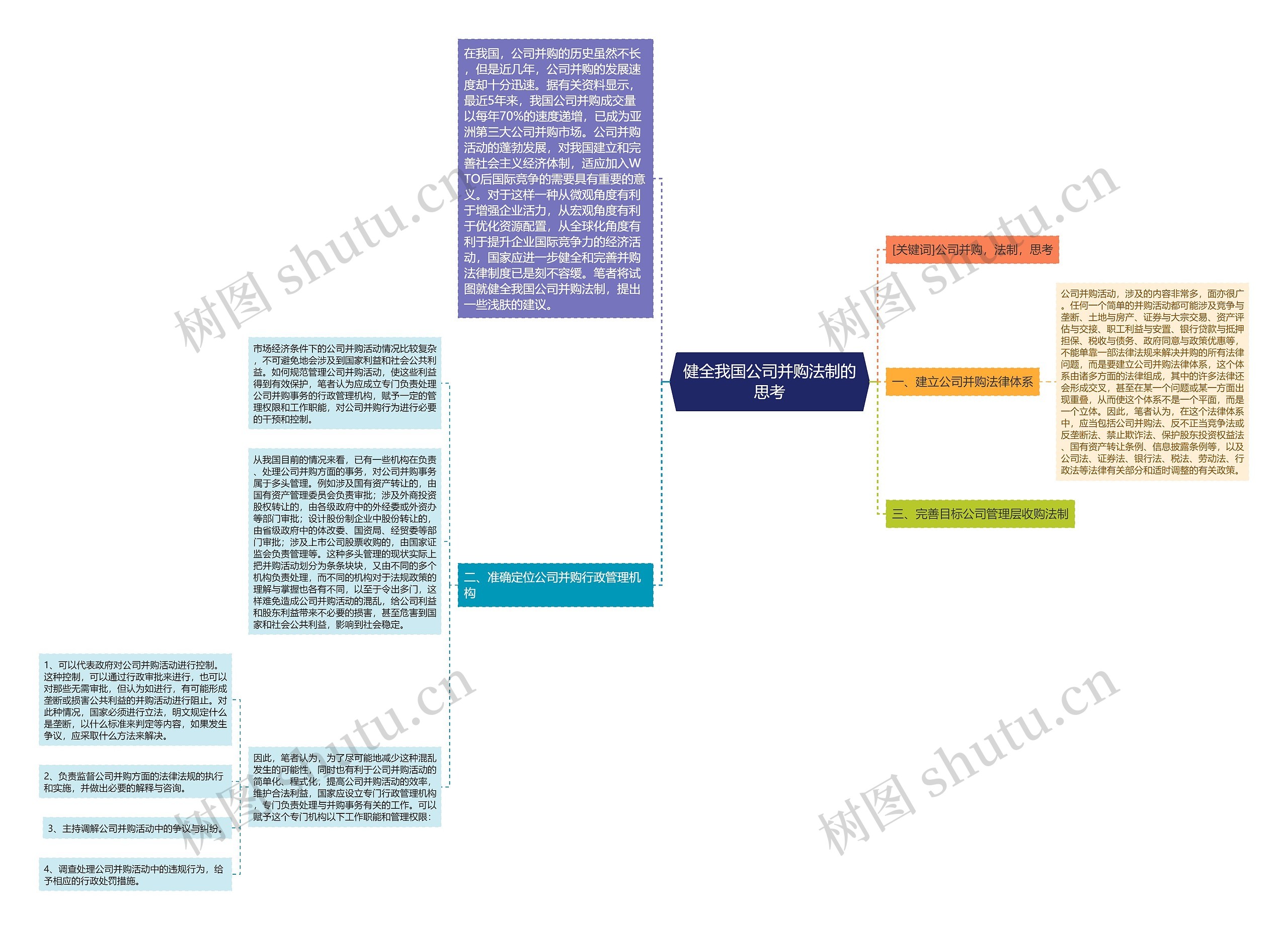 健全我国公司并购法制的思考思维导图