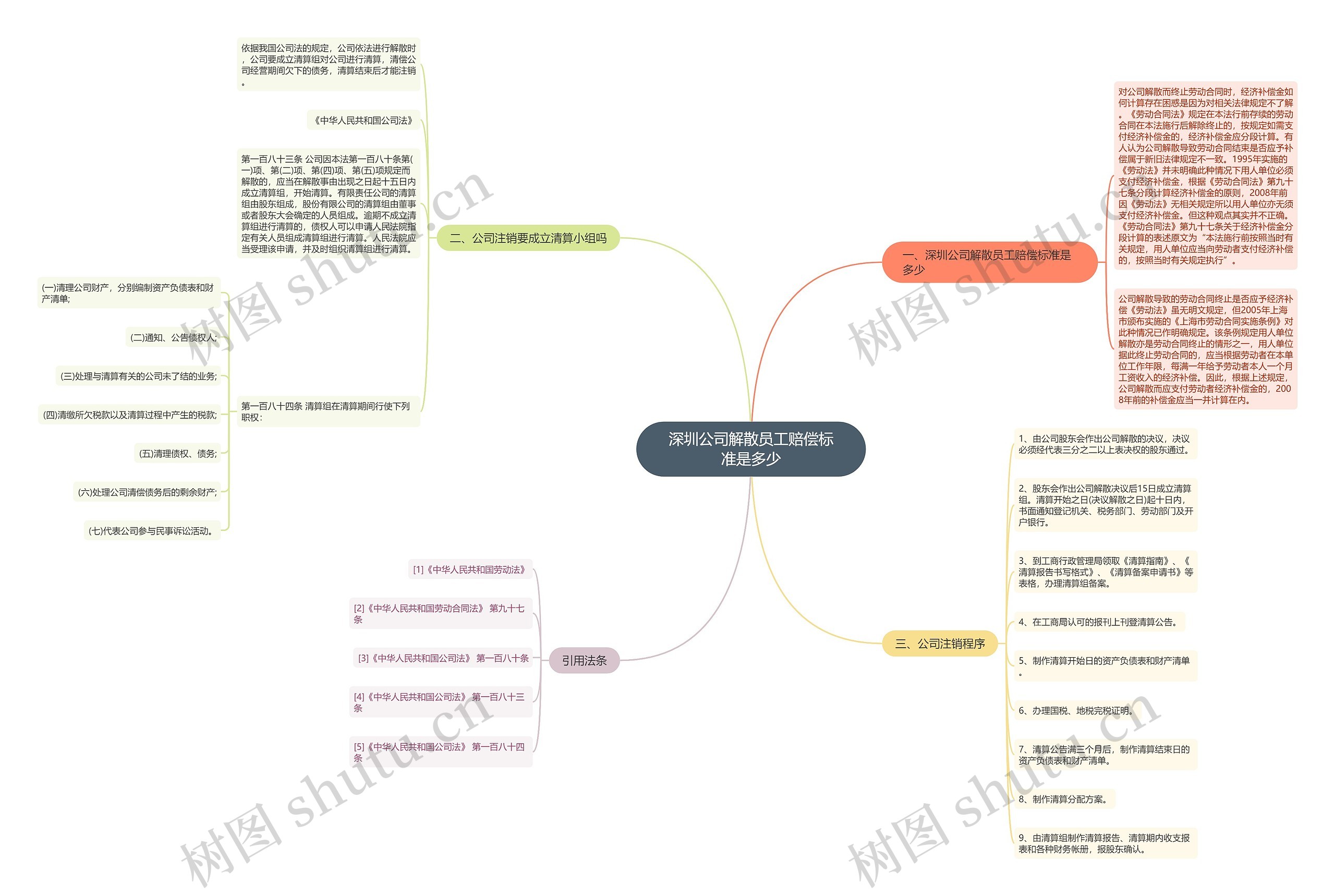 深圳公司解散员工赔偿标准是多少思维导图