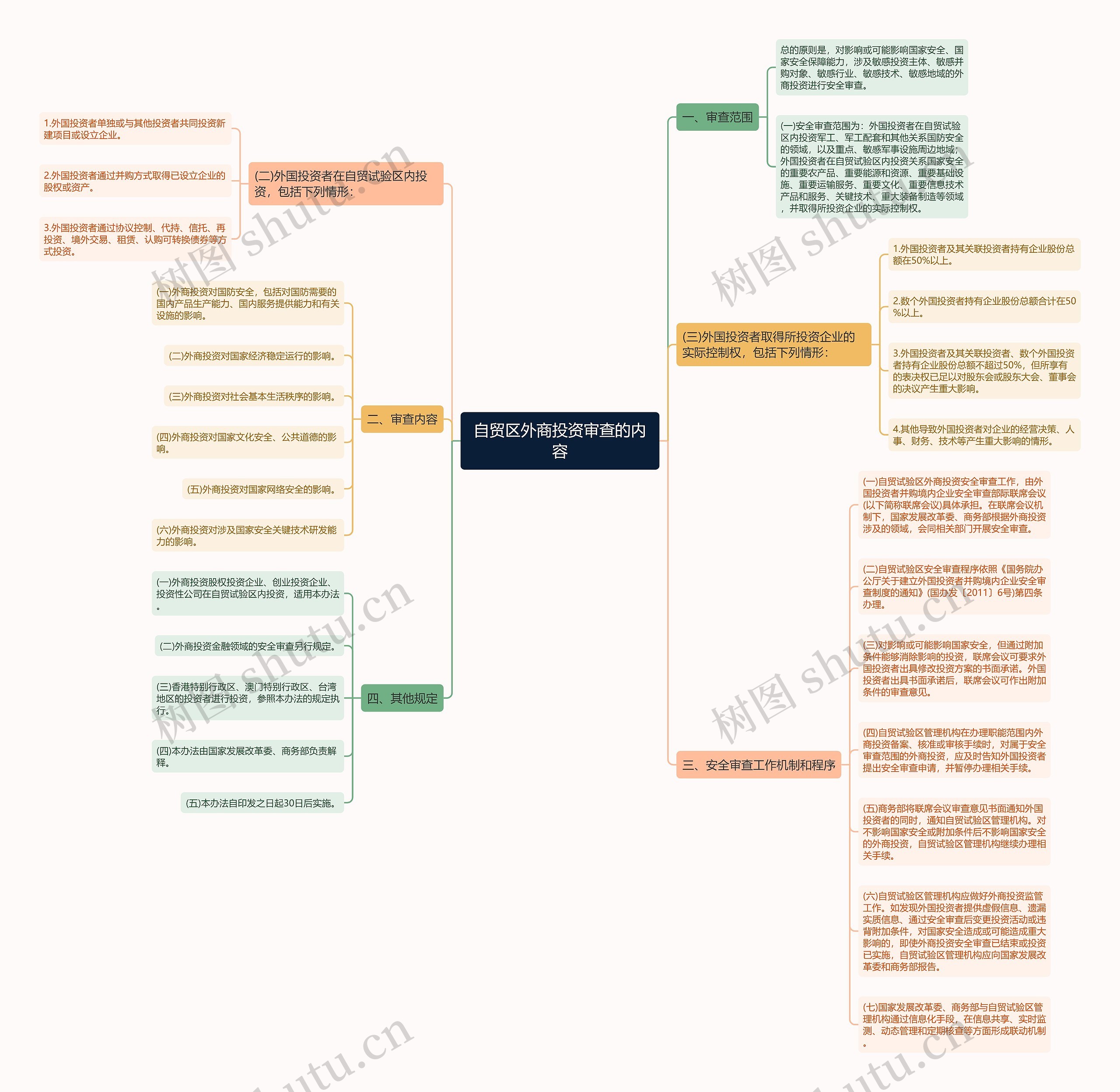 自贸区外商投资审查的内容思维导图