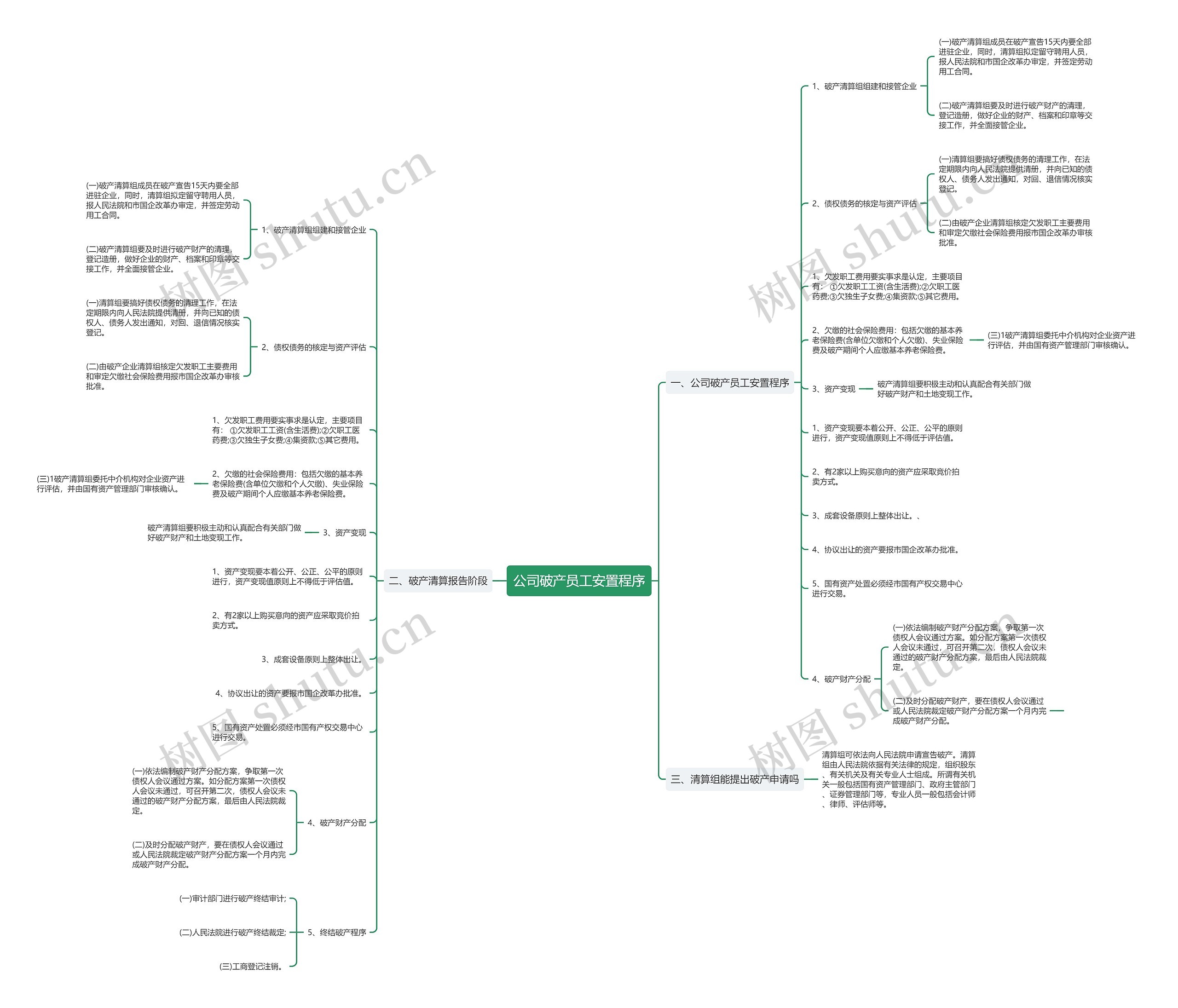 公司破产员工安置程序思维导图
