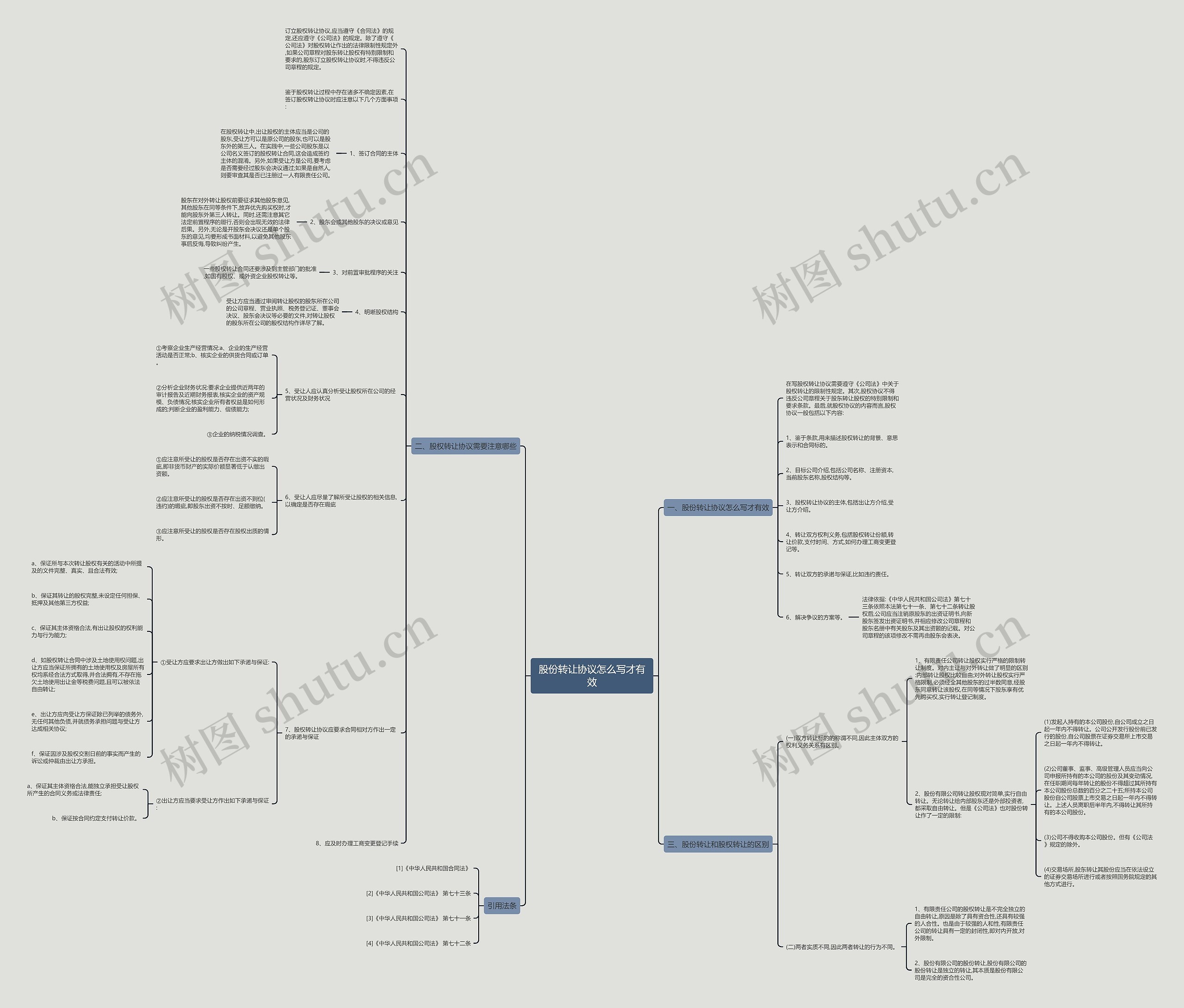 股份转让协议怎么写才有效思维导图