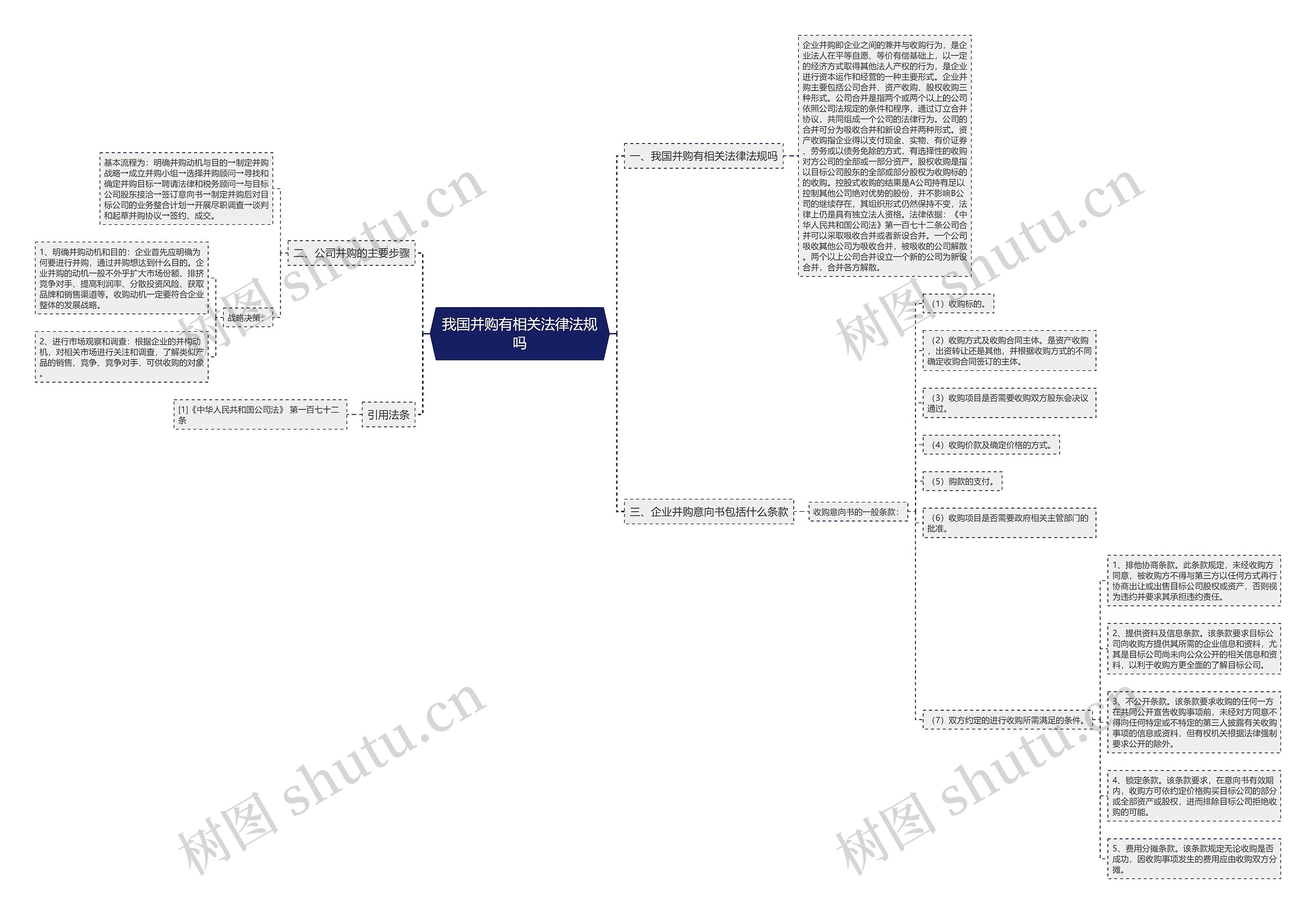 我国并购有相关法律法规吗思维导图