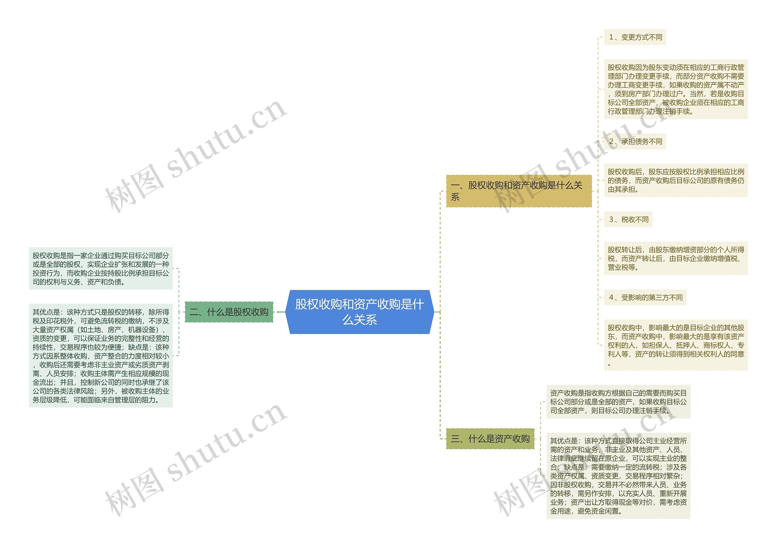 股权收购和资产收购是什么关系思维导图