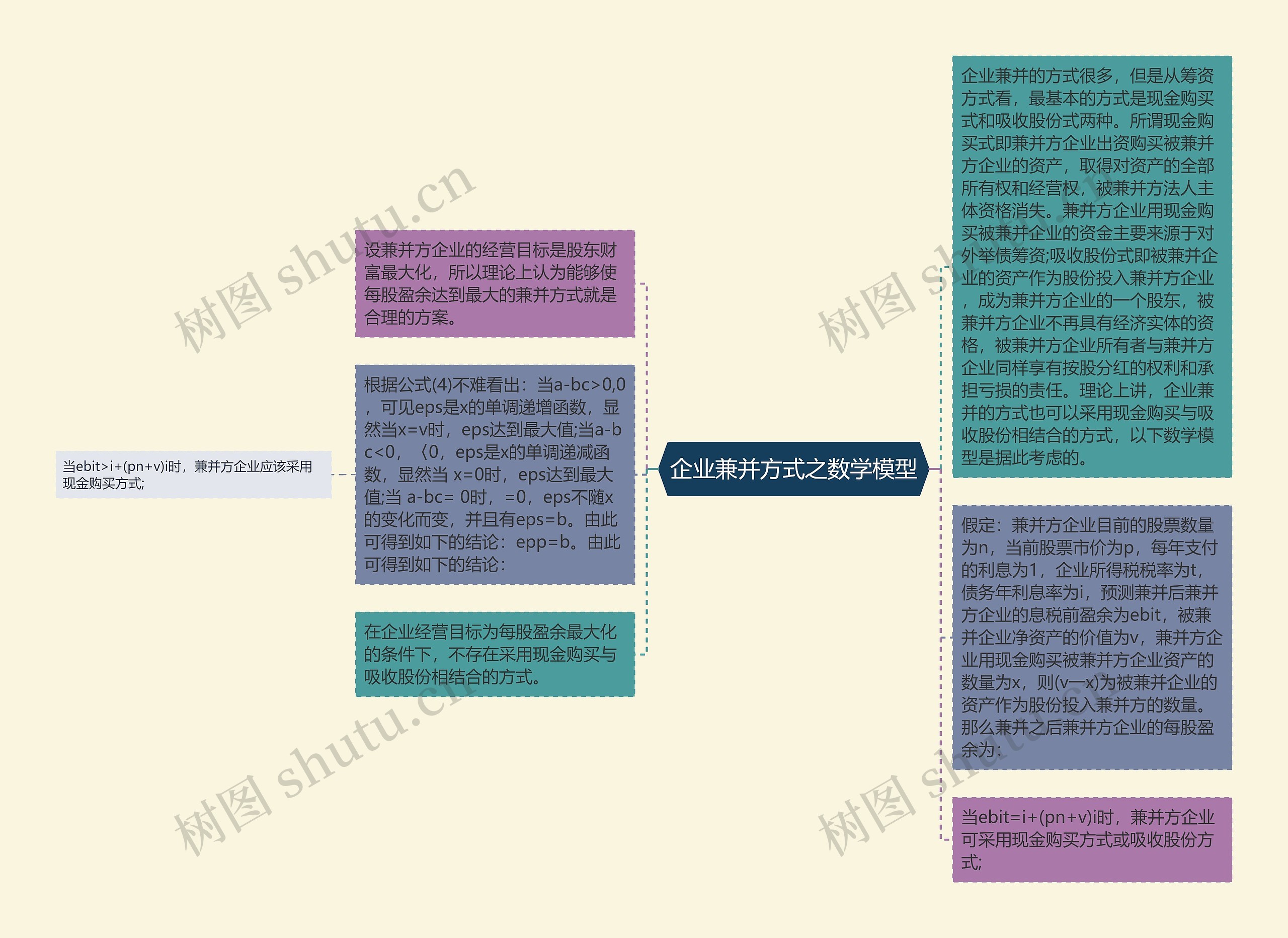 企业兼并方式之数学模型