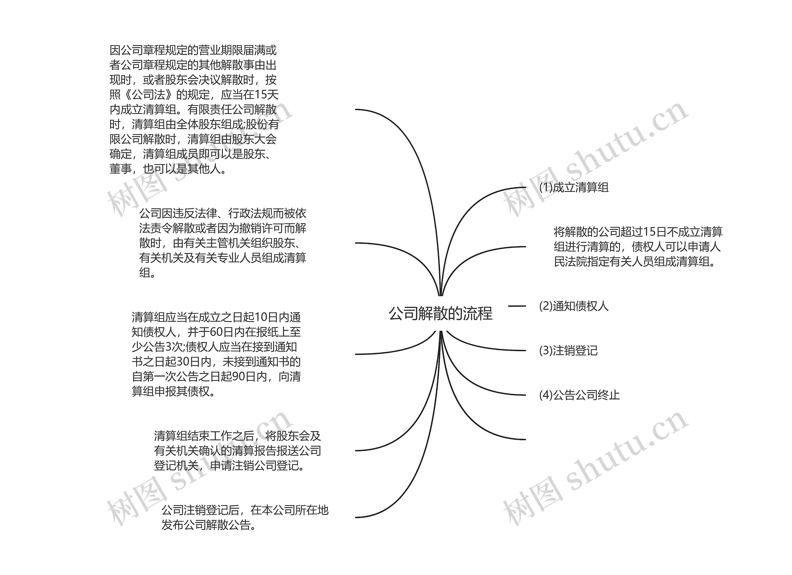 公司解散的流程