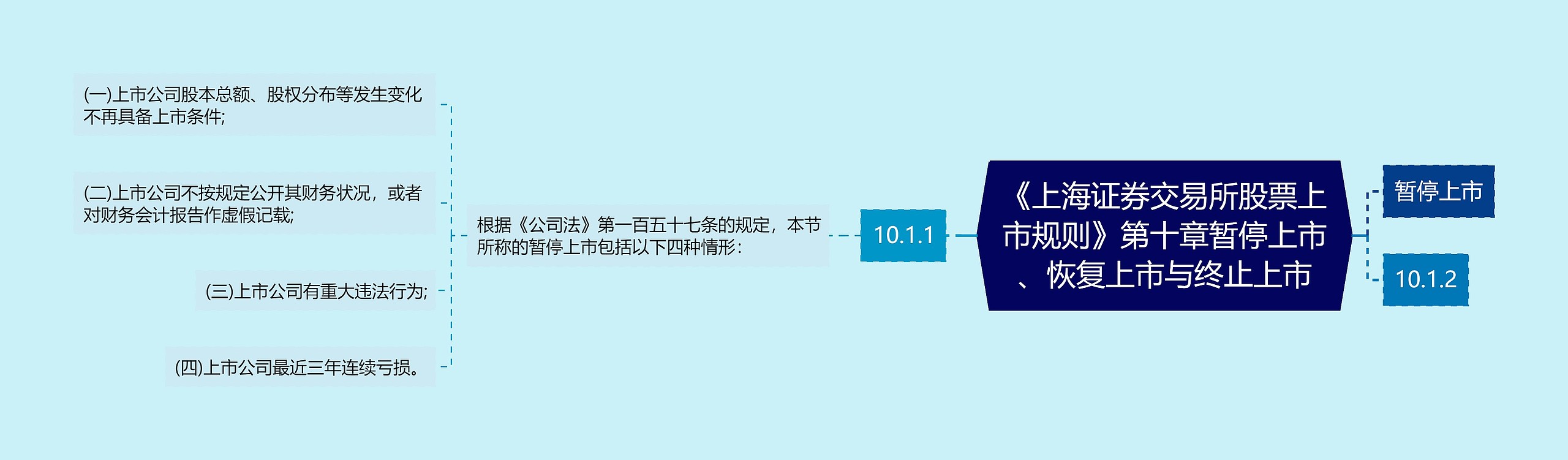 《上海证券交易所股票上市规则》第十章暂停上市、恢复上市与终止上市