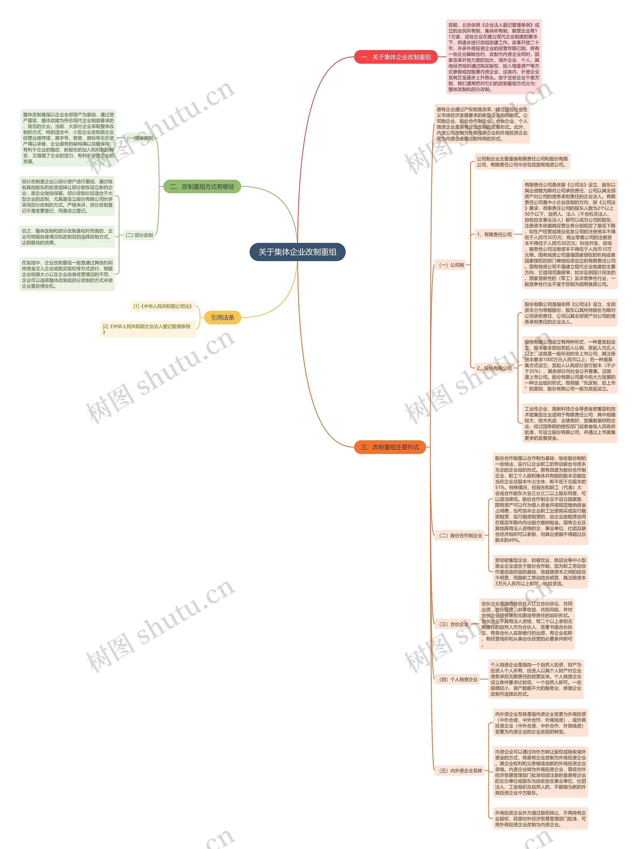 关于集体企业改制重组思维导图