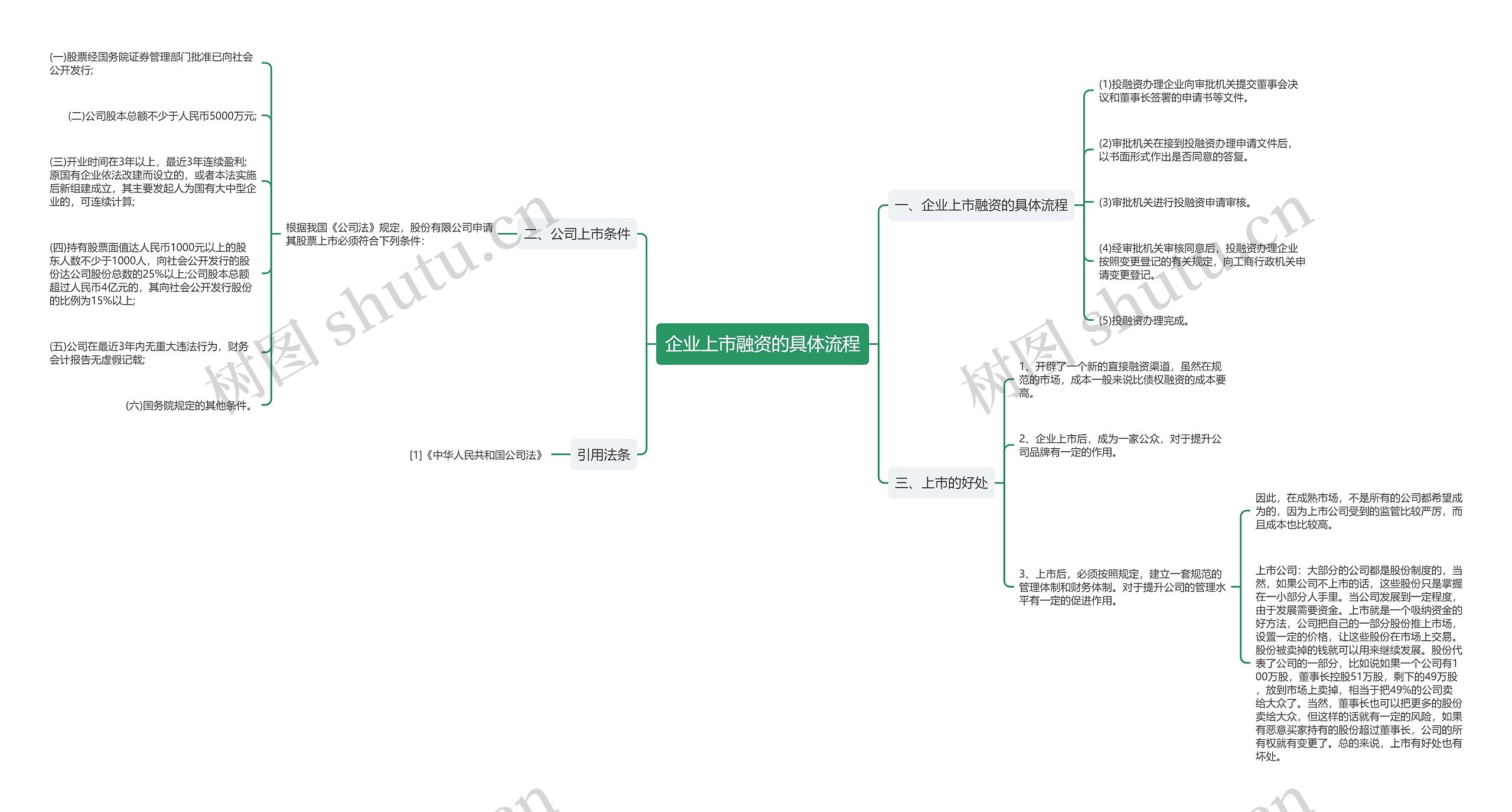 企业上市融资的具体流程思维导图