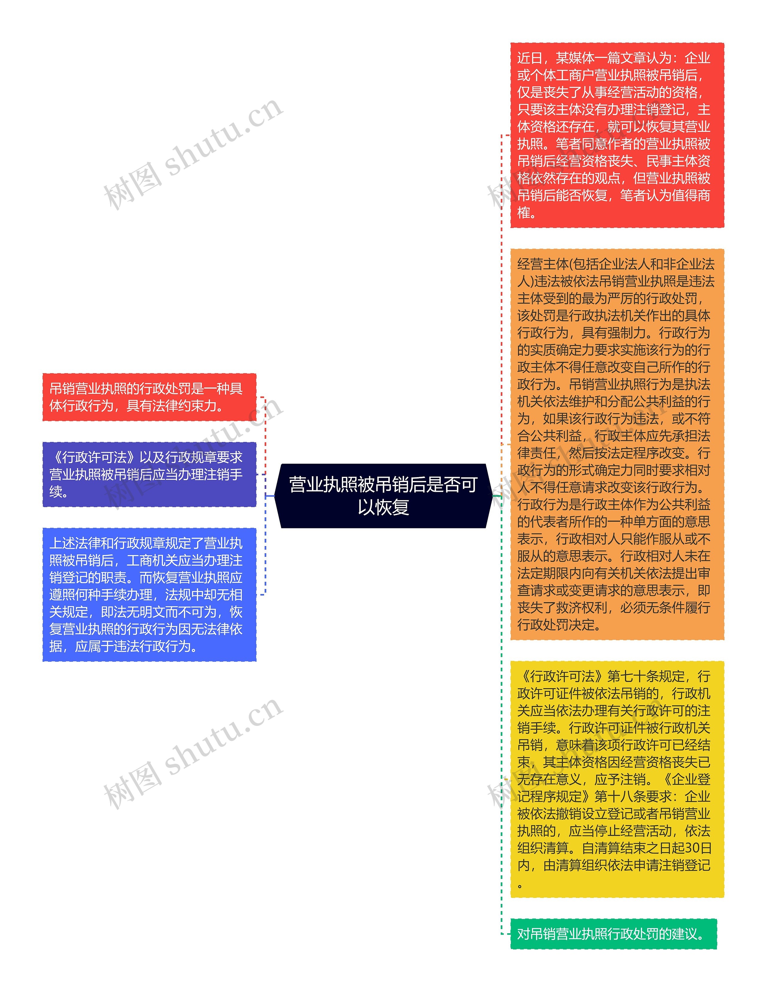 营业执照被吊销后是否可以恢复思维导图