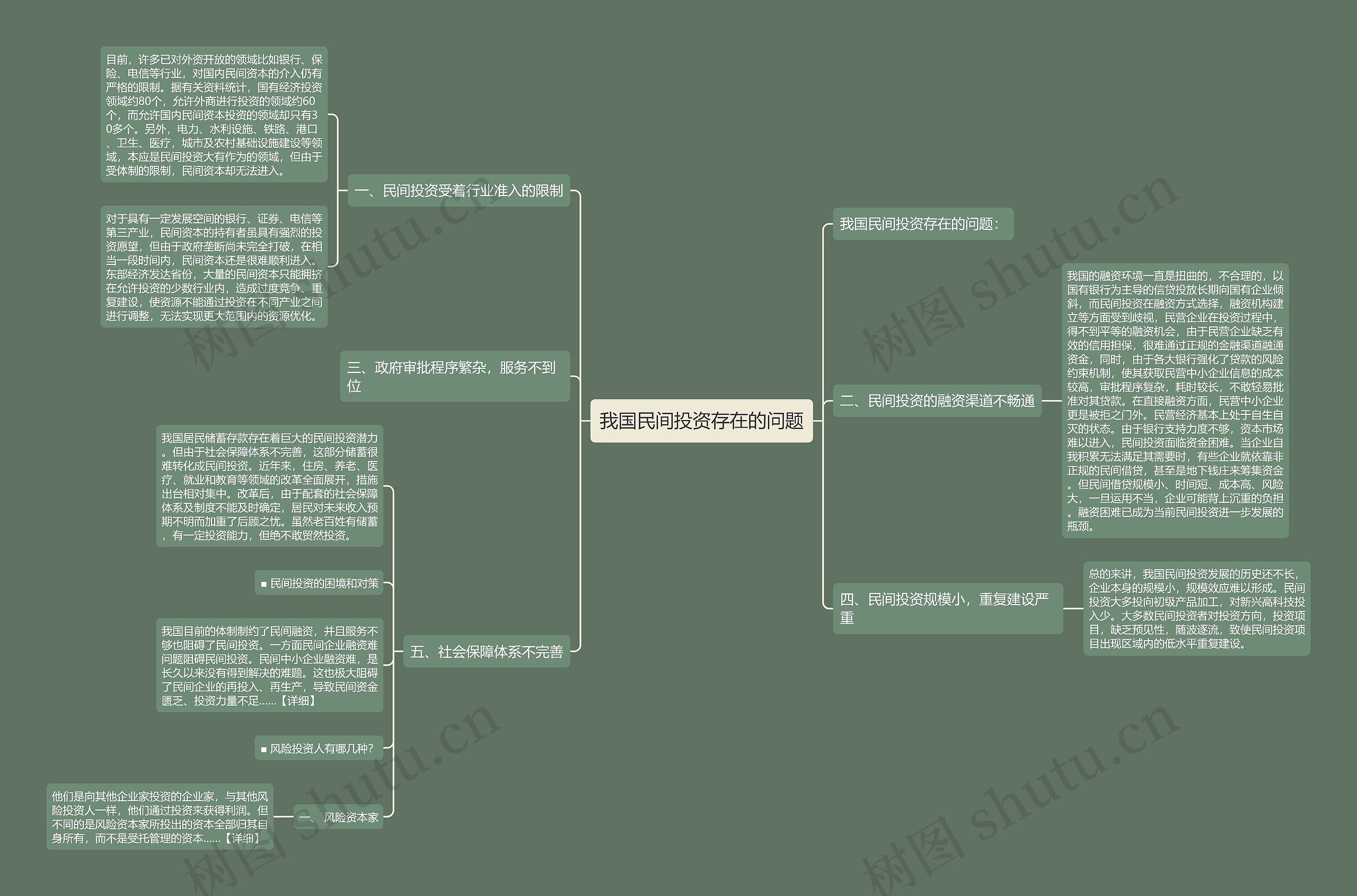 我国民间投资存在的问题思维导图