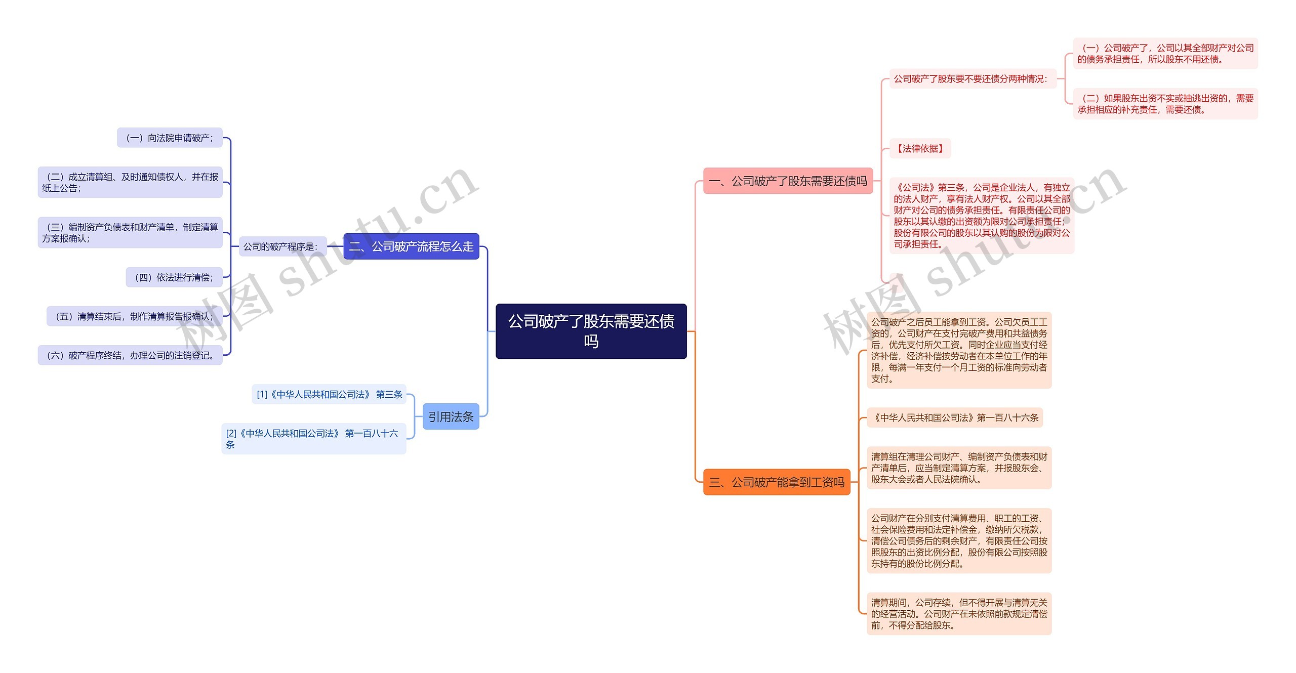 公司破产了股东需要还债吗思维导图