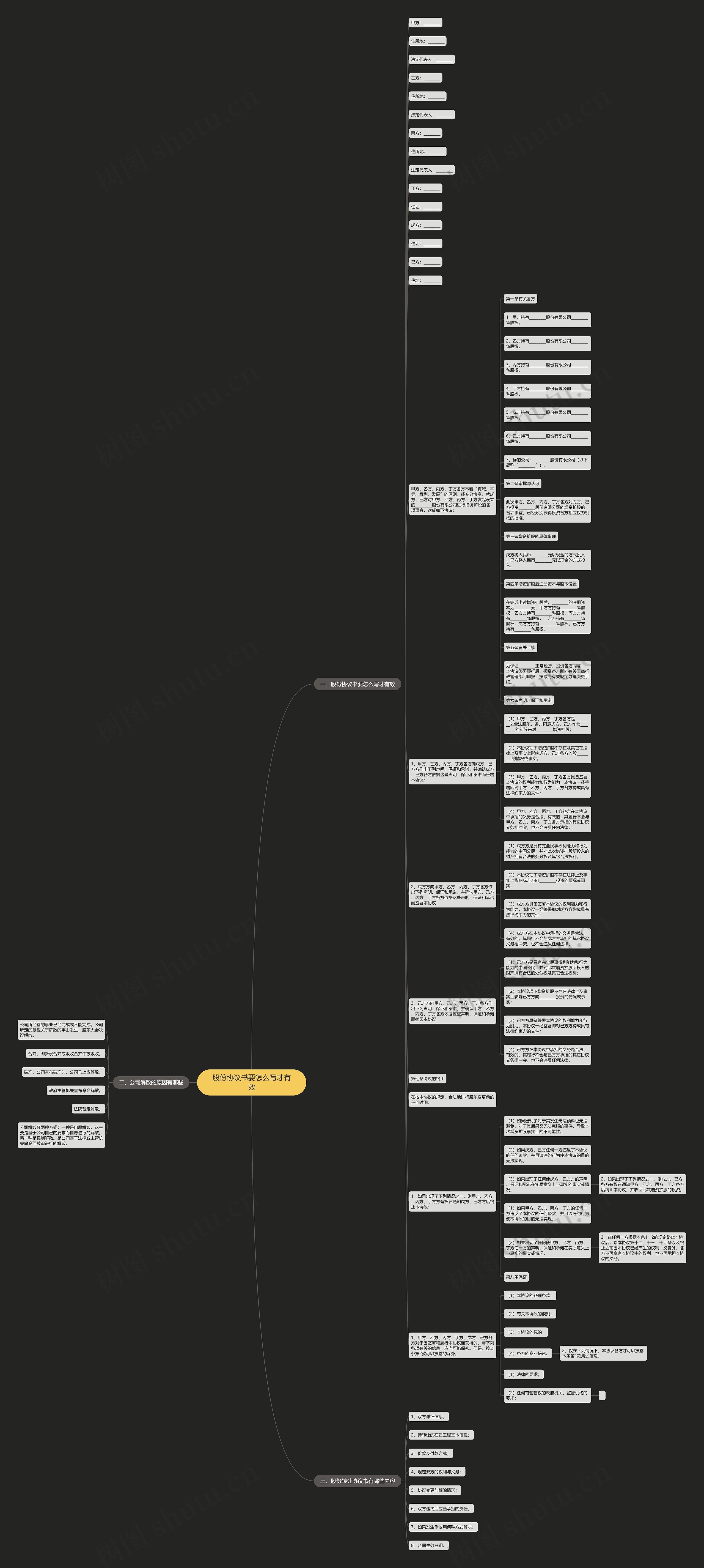 股份协议书要怎么写才有效思维导图