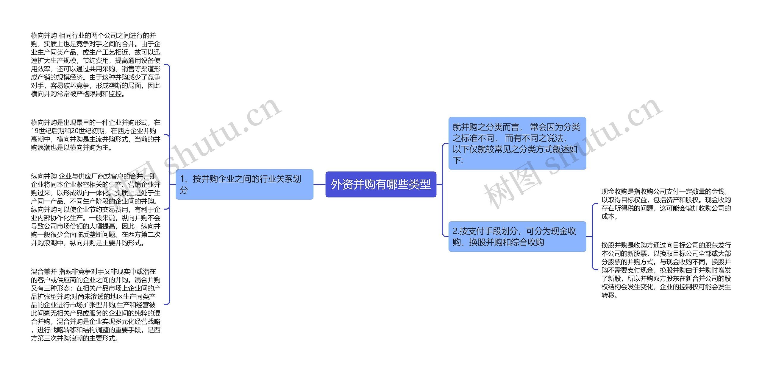 外资并购有哪些类型思维导图