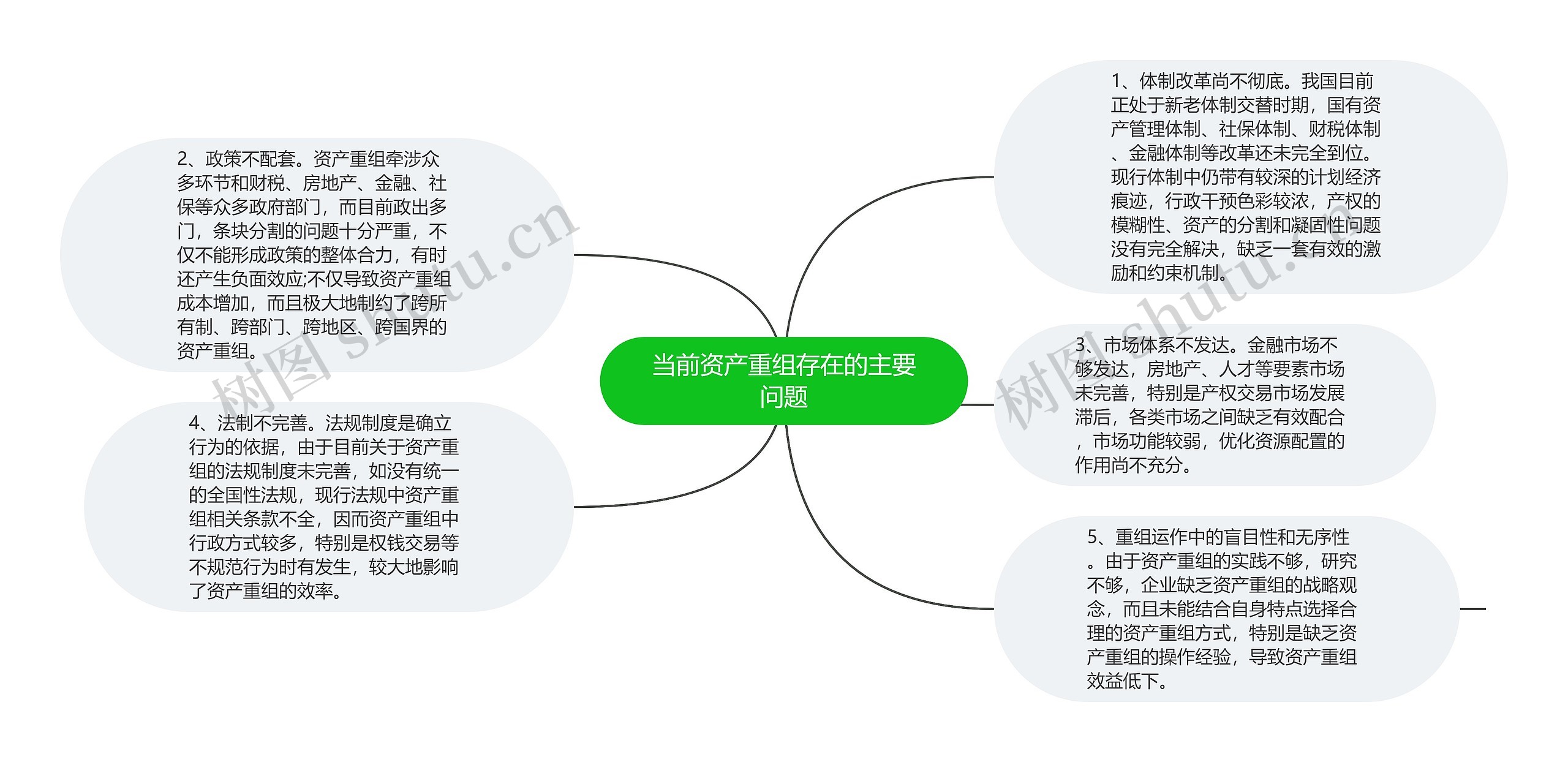 当前资产重组存在的主要问题思维导图