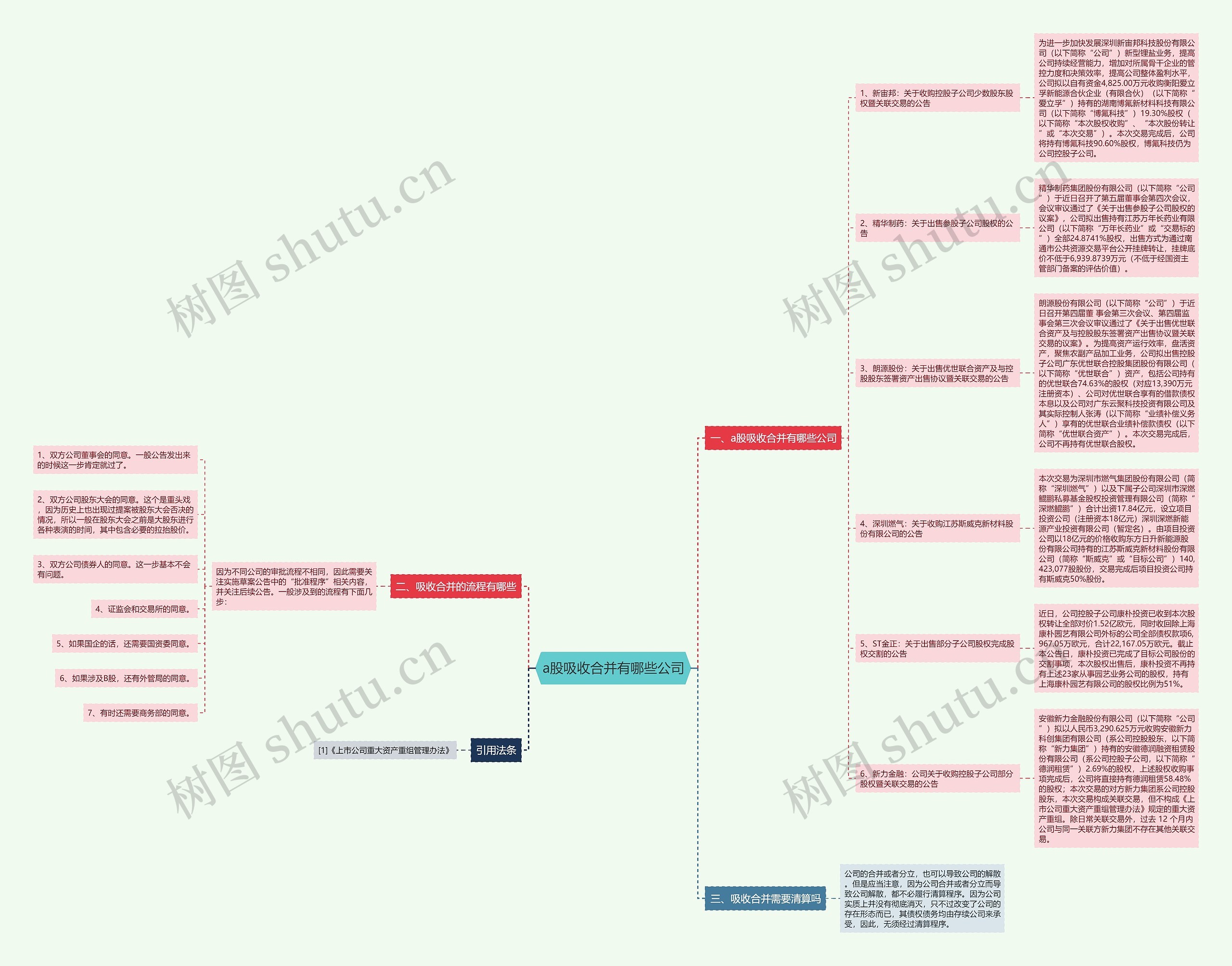 a股吸收合并有哪些公司思维导图