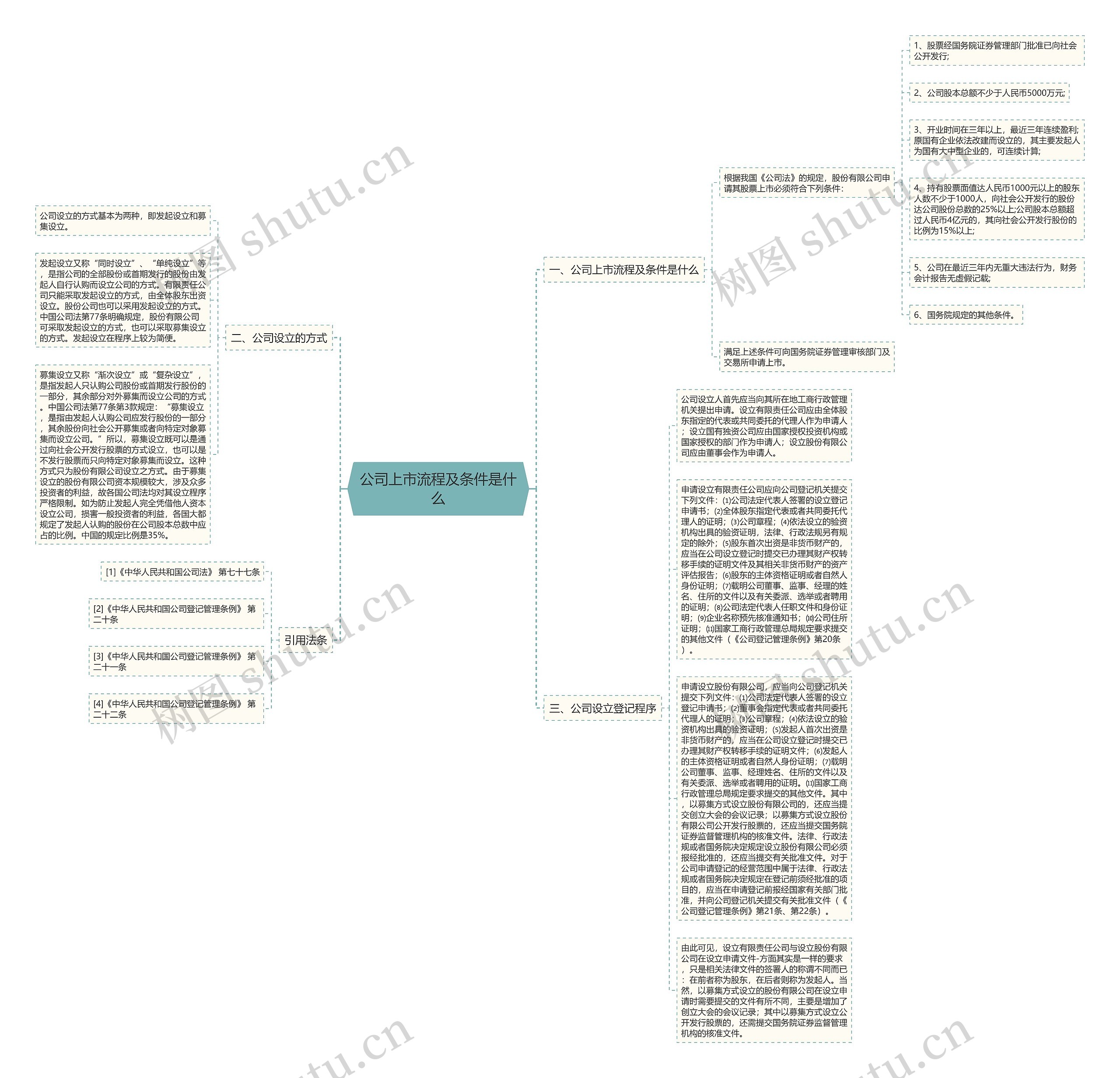 公司上市流程及条件是什么思维导图