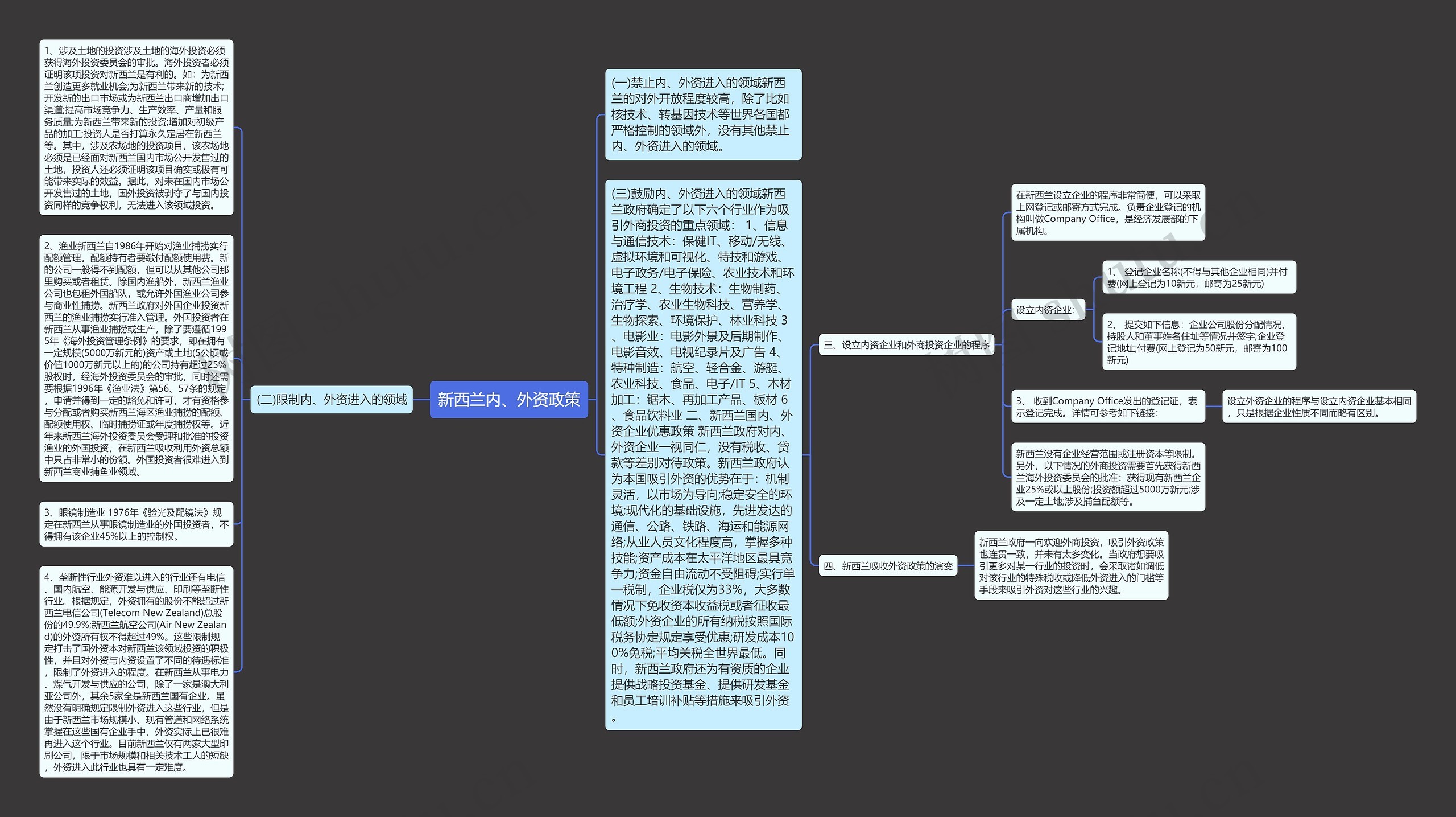 新西兰内、外资政策
