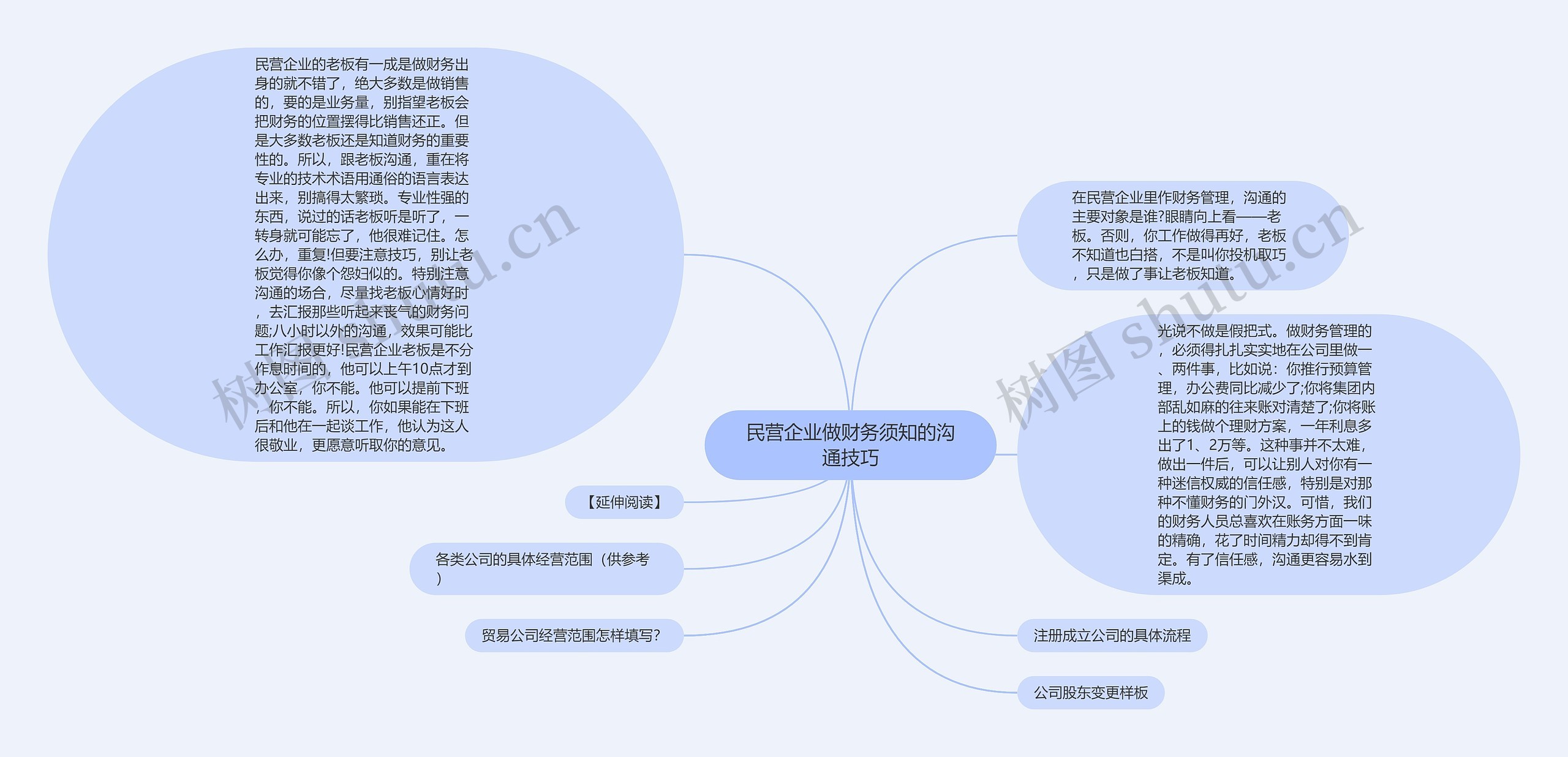 民营企业做财务须知的沟通技巧思维导图