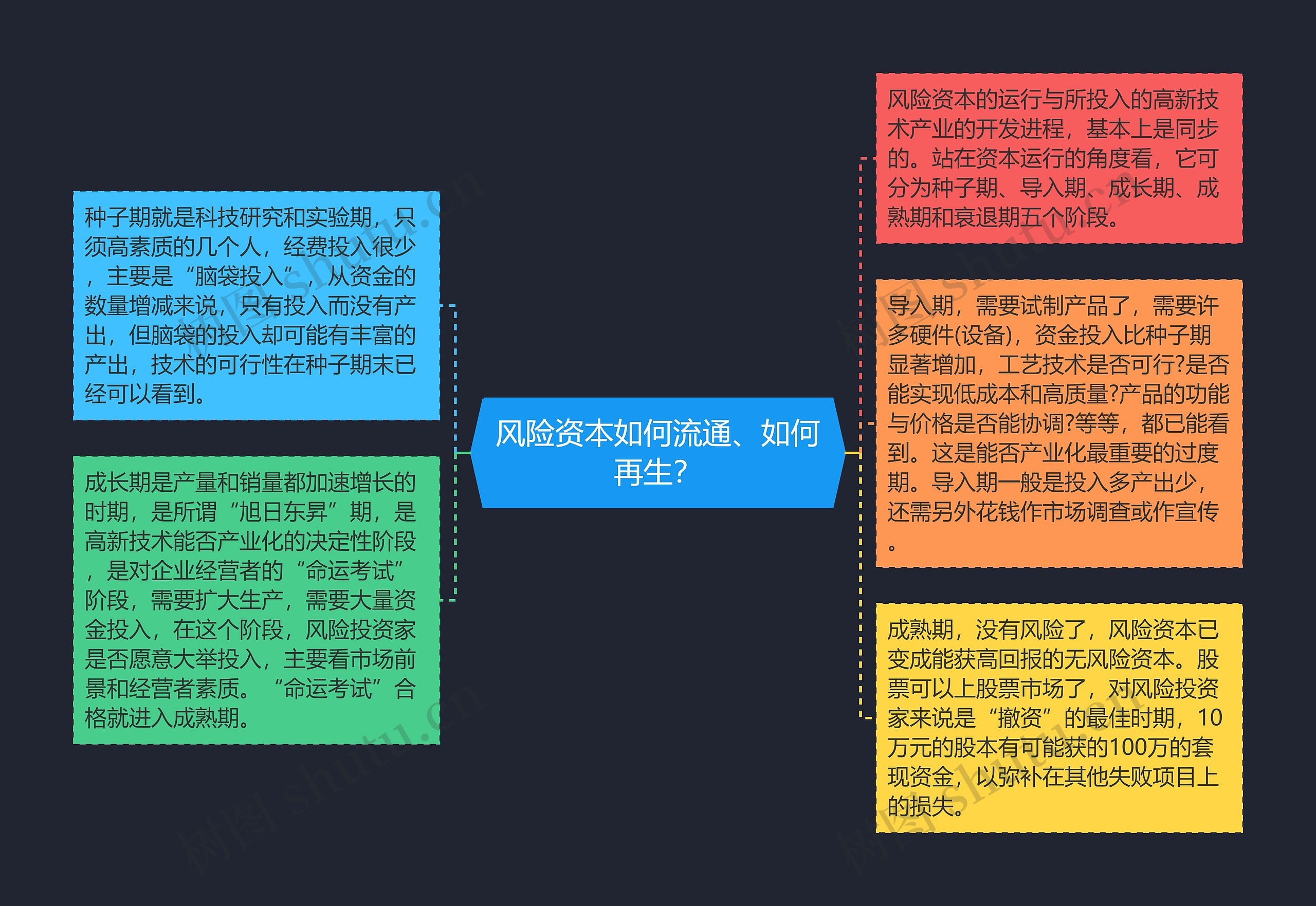 风险资本如何流通、如何再生? 风险资本如何流通、如何再生?