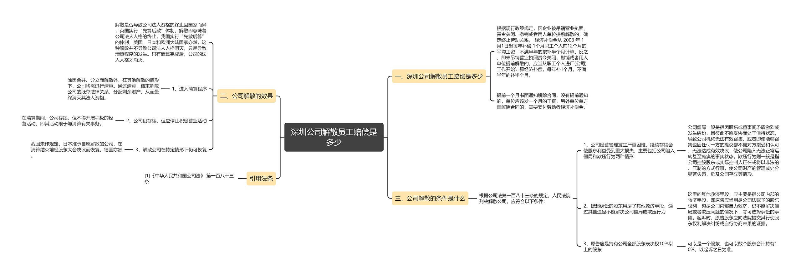 深圳公司解散员工赔偿是多少思维导图