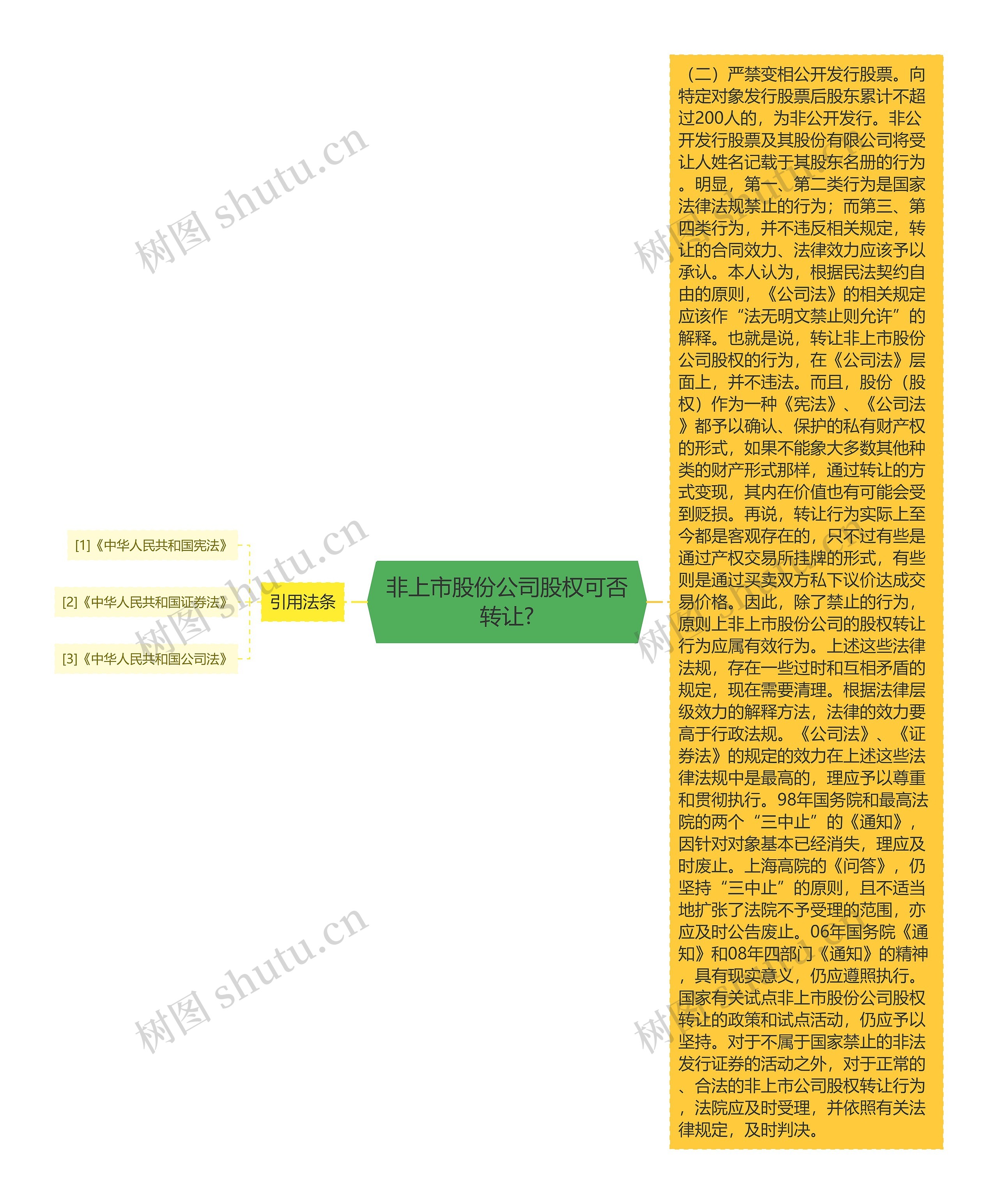 非上市股份公司股权可否转让?思维导图