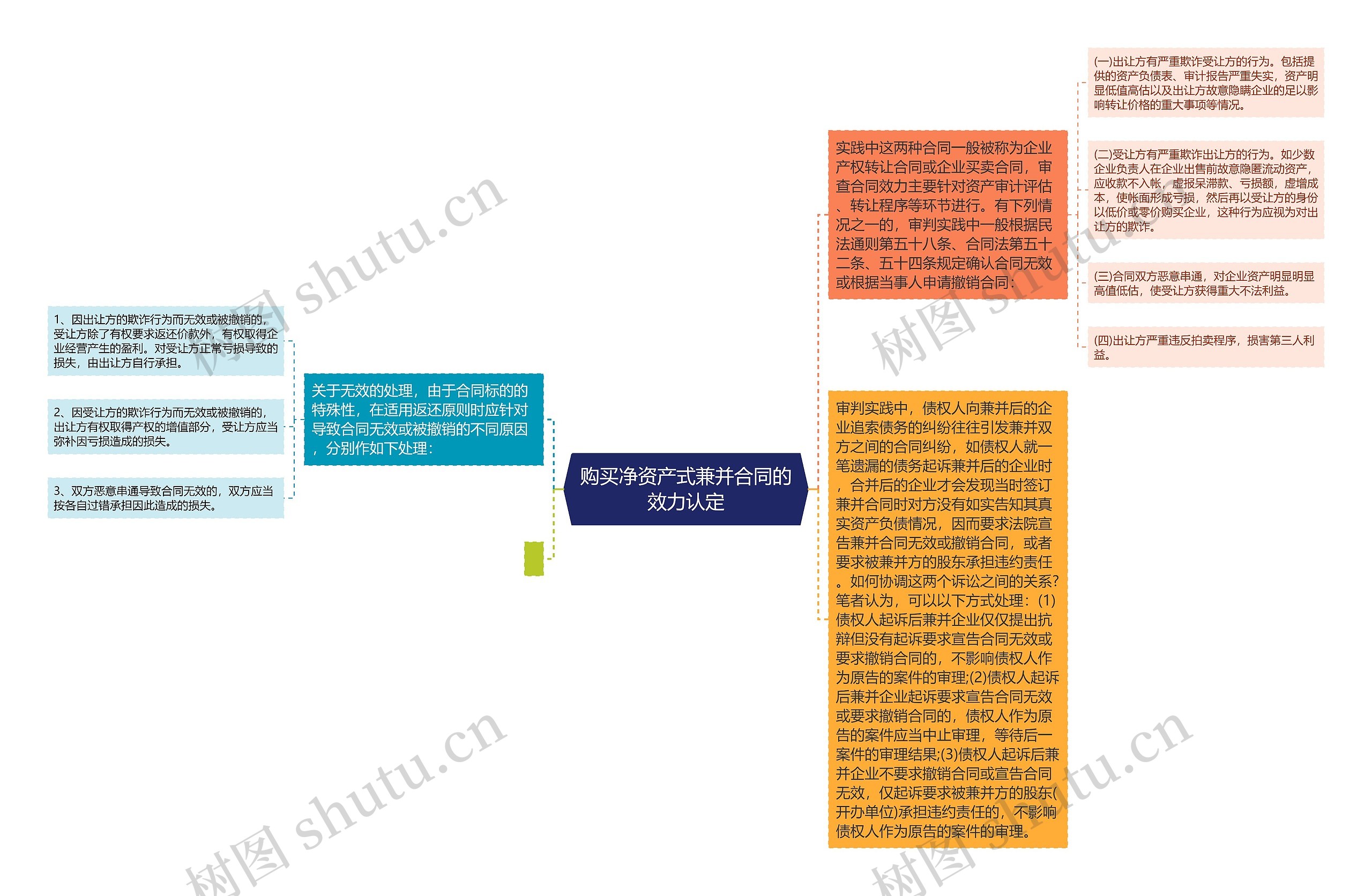 购买净资产式兼并合同的效力认定思维导图