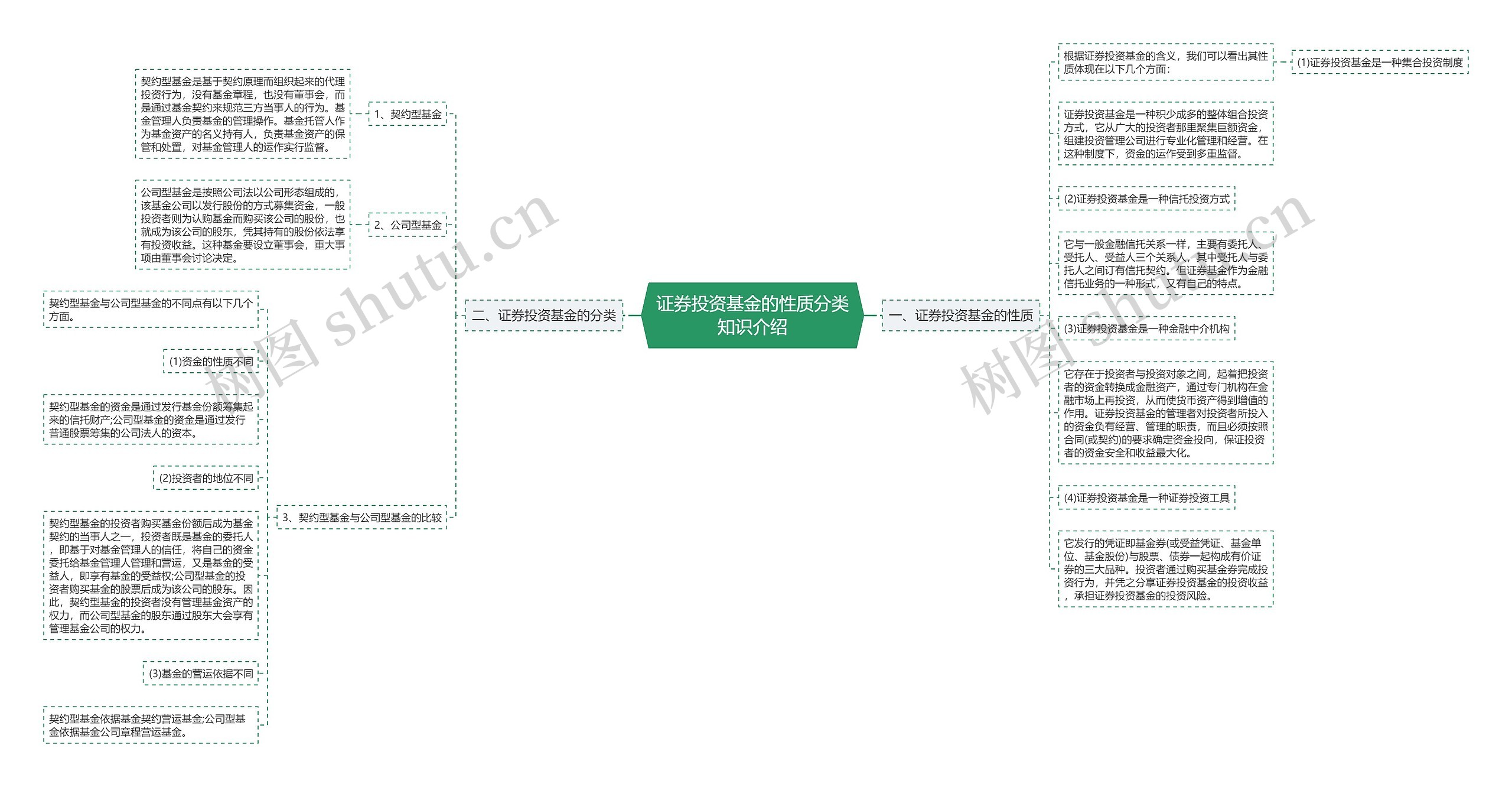 证券投资基金的性质分类知识介绍