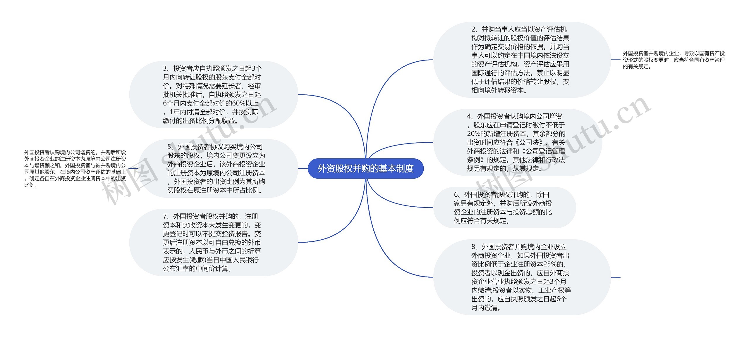 外资股权并购的基本制度思维导图