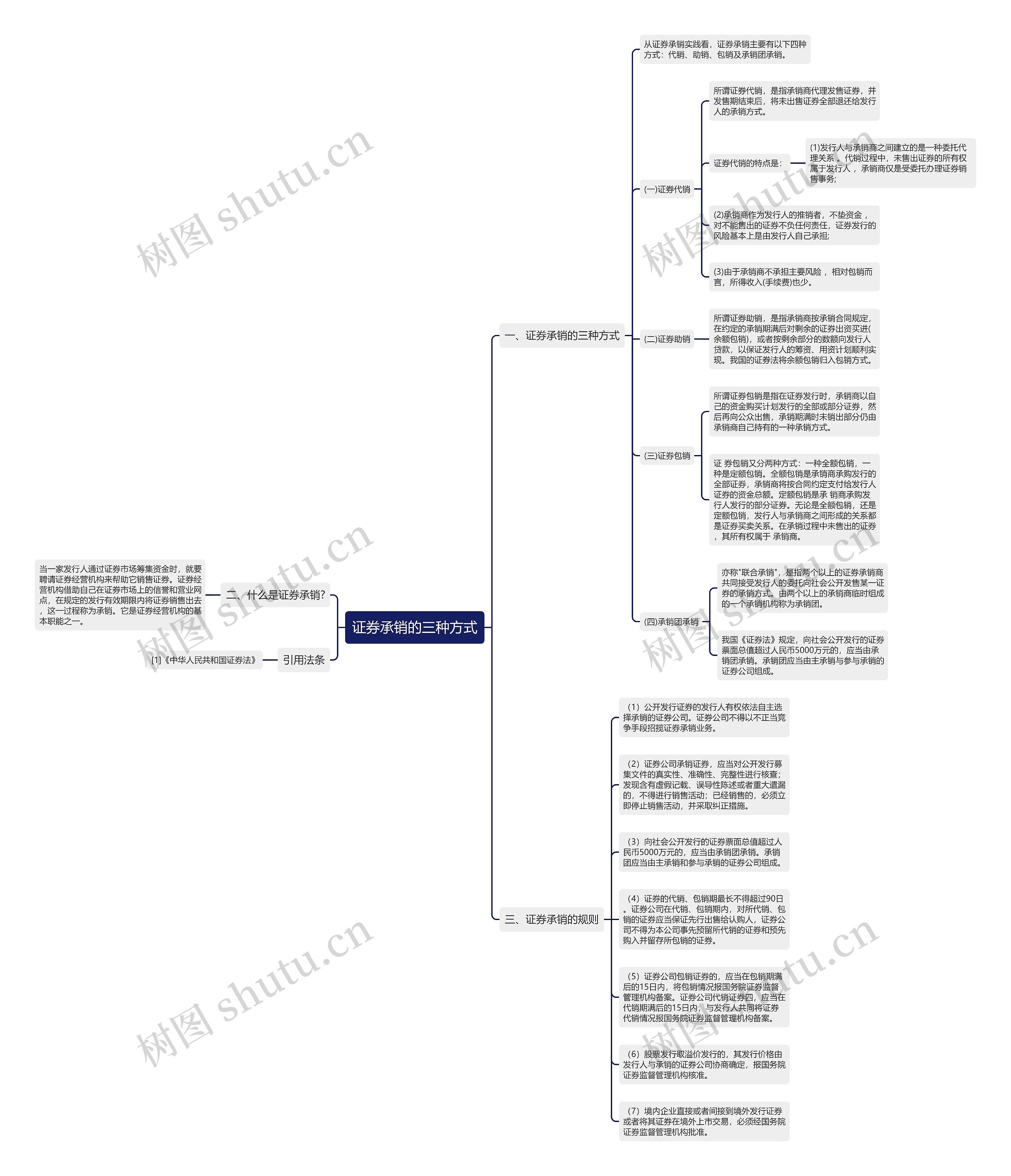 证券承销的三种方式思维导图
