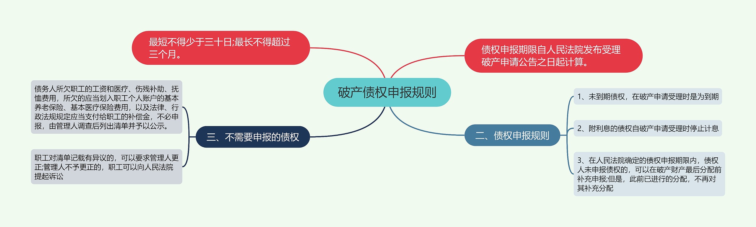 破产债权申报规则思维导图