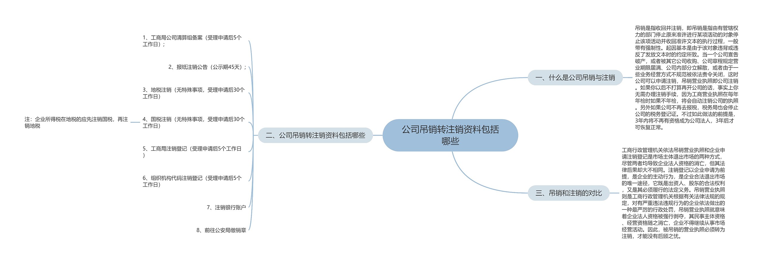 公司吊销转注销资料包括哪些