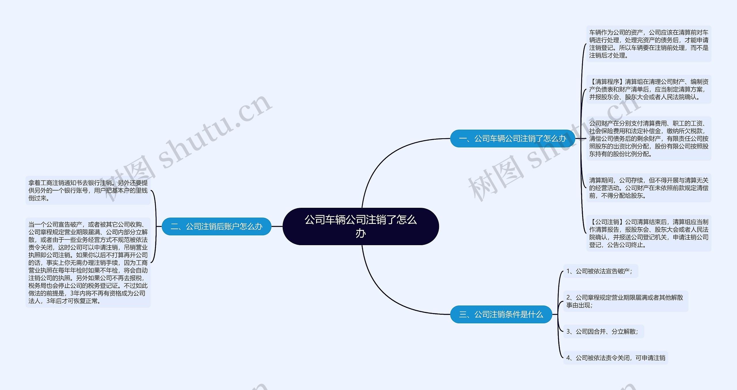 公司车辆公司注销了怎么办思维导图