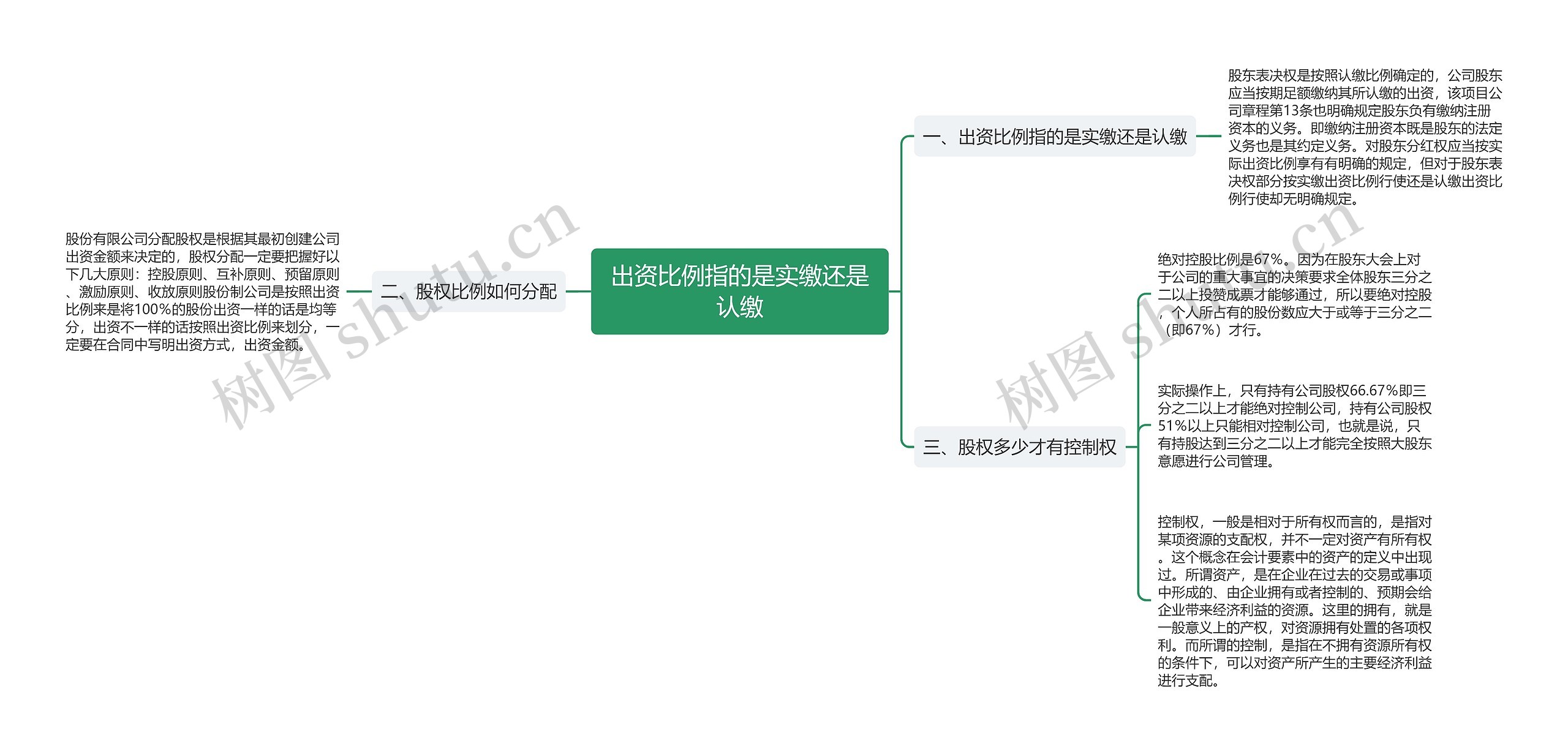 出资比例指的是实缴还是认缴思维导图