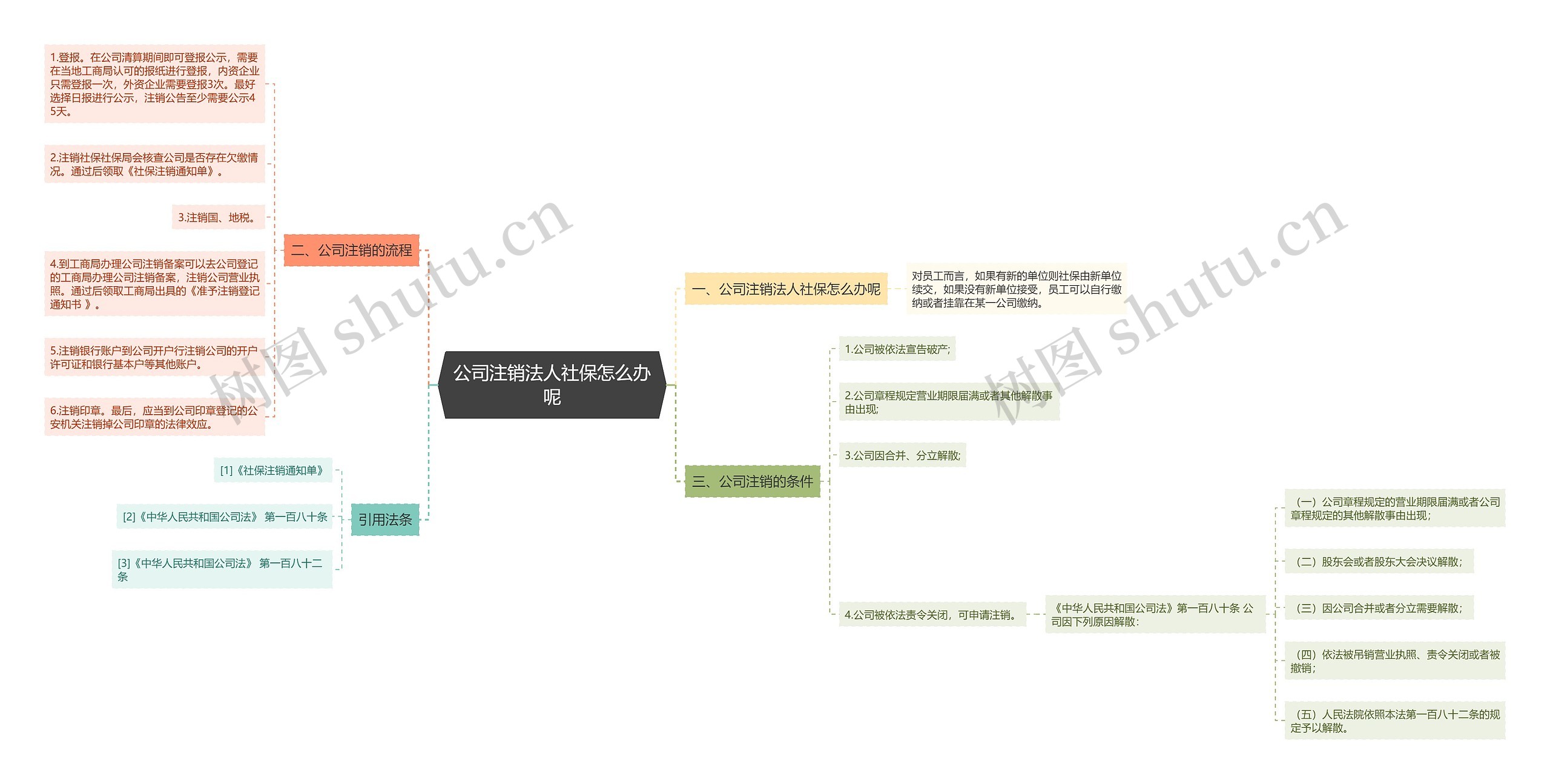 公司注销法人社保怎么办呢