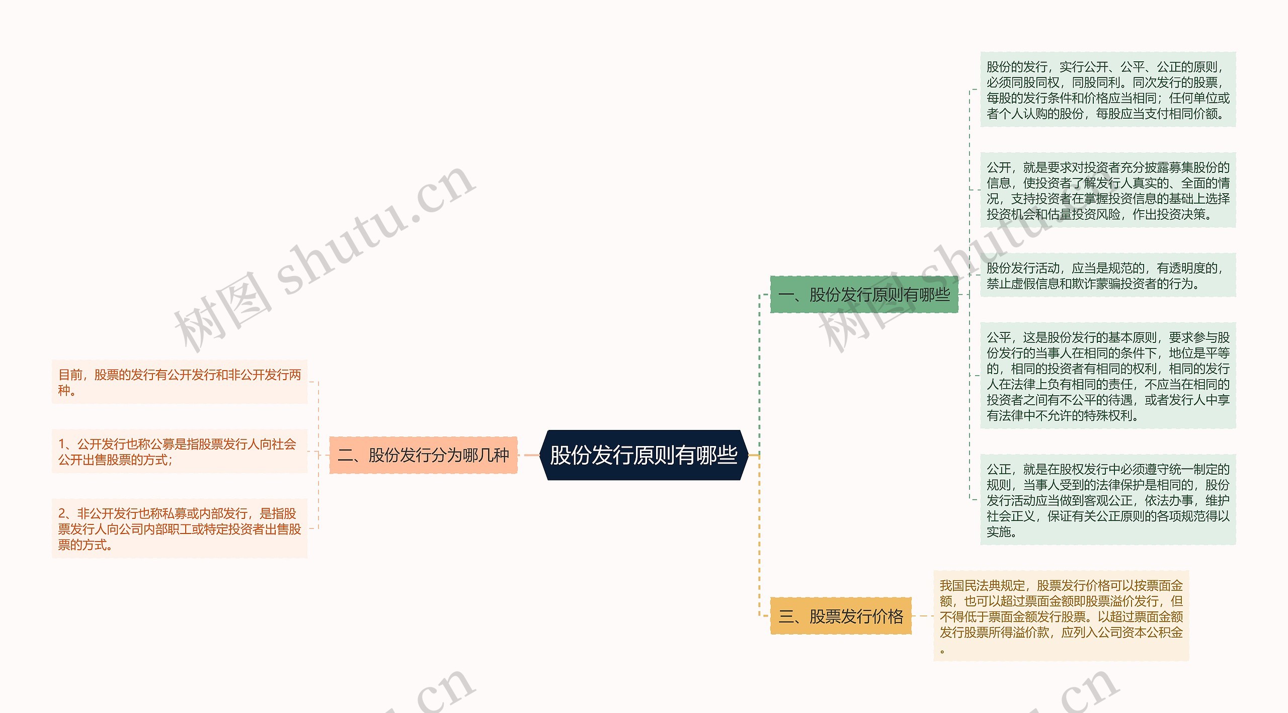 股份发行原则有哪些思维导图