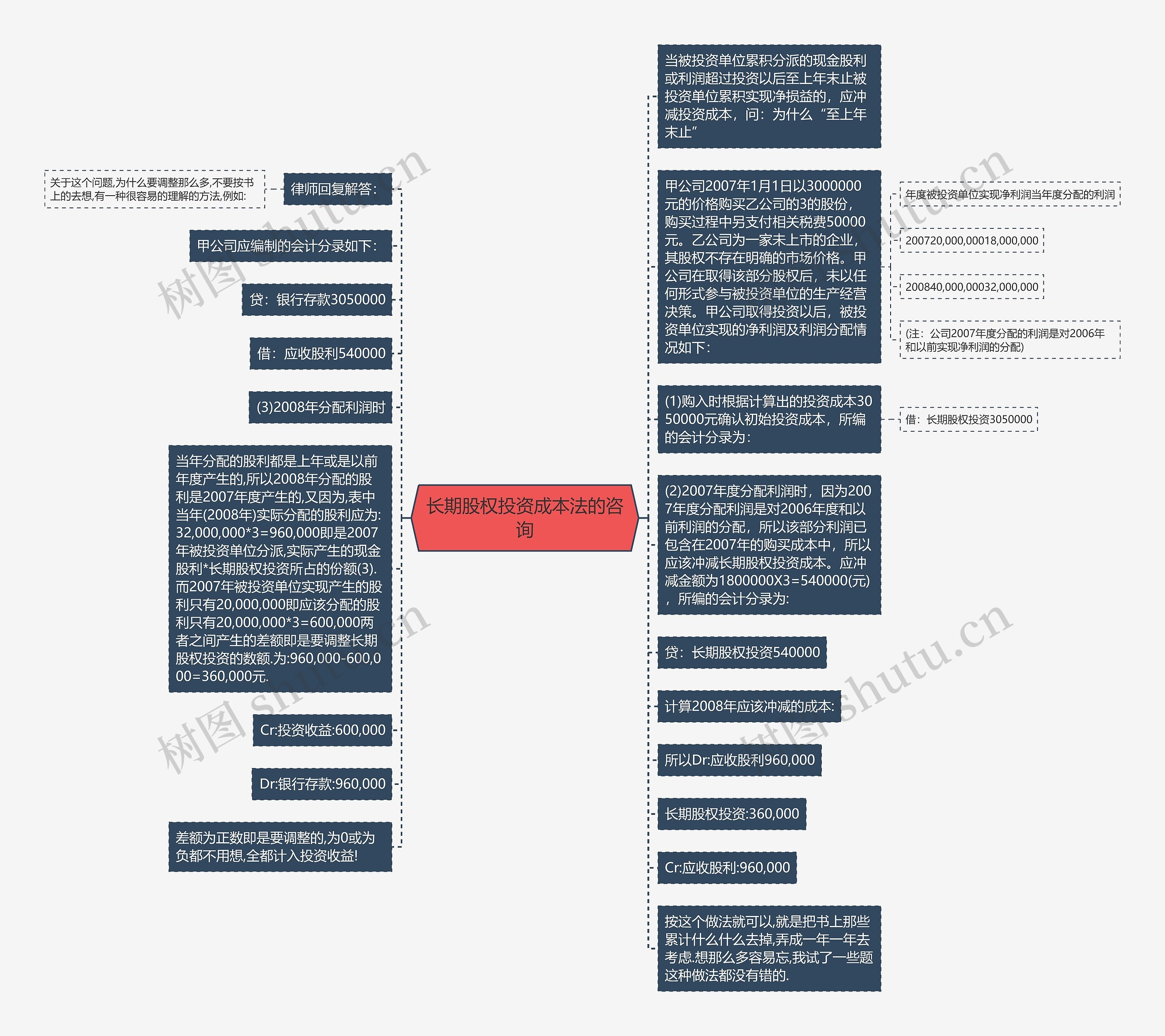 长期股权投资成本法的咨询