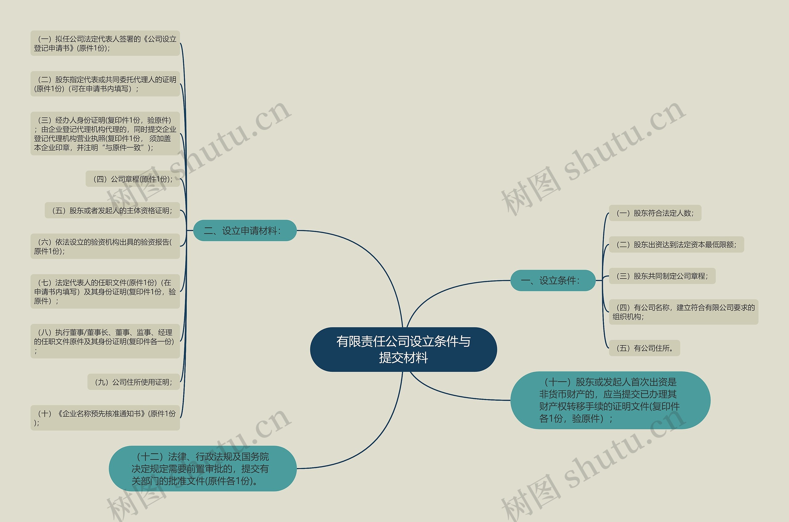 有限责任公司设立条件与提交材料思维导图