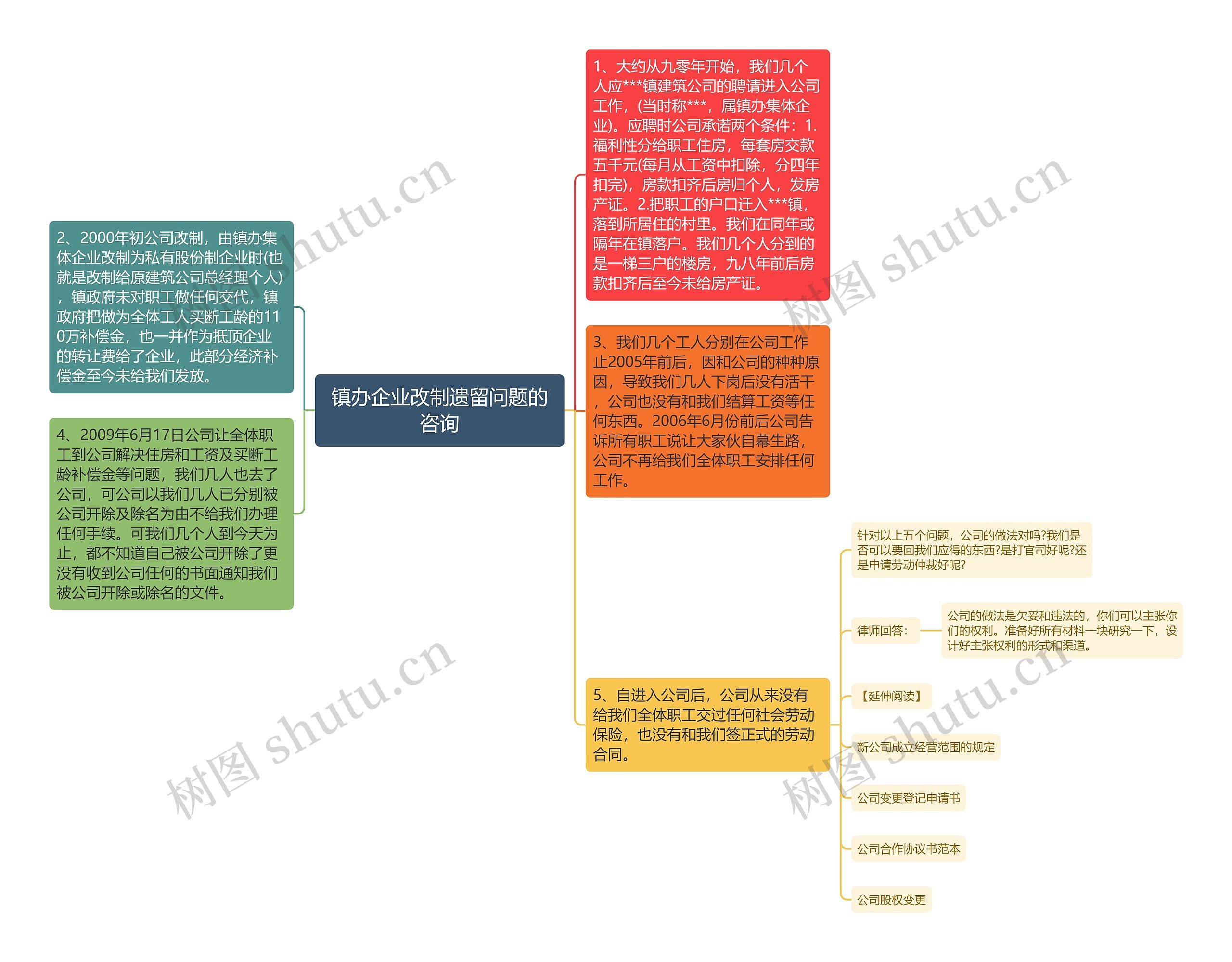 镇办企业改制遗留问题的咨询思维导图