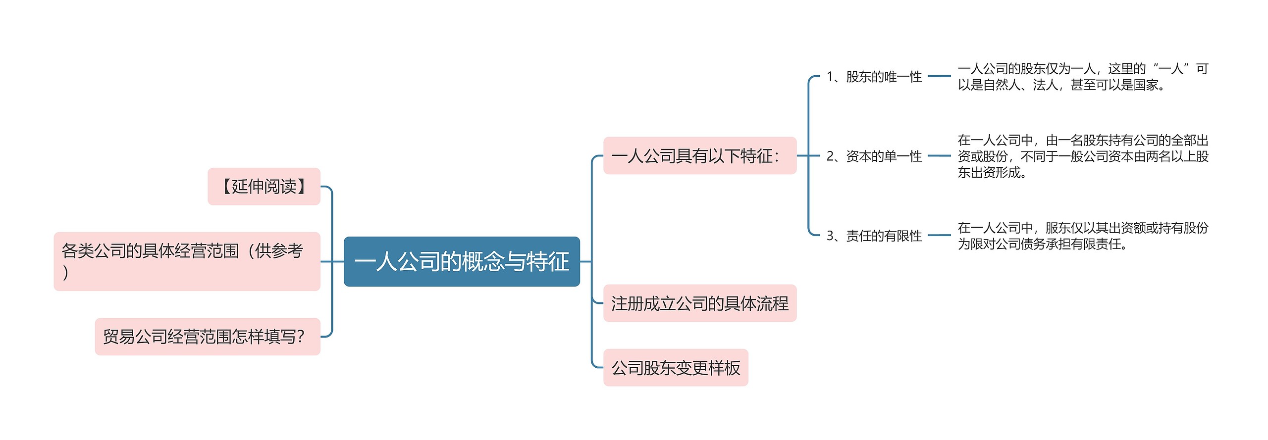 一人公司的概念与特征思维导图