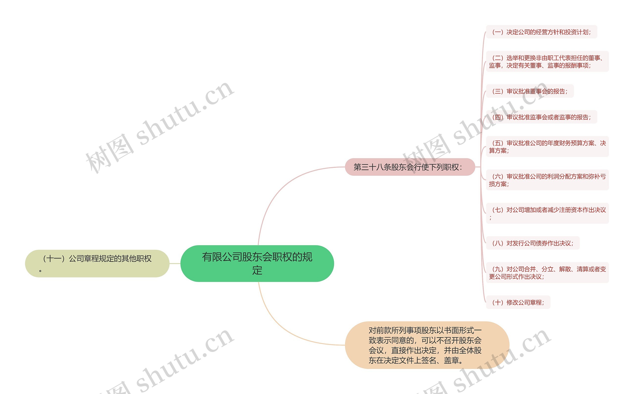 有限公司股东会职权的规定思维导图