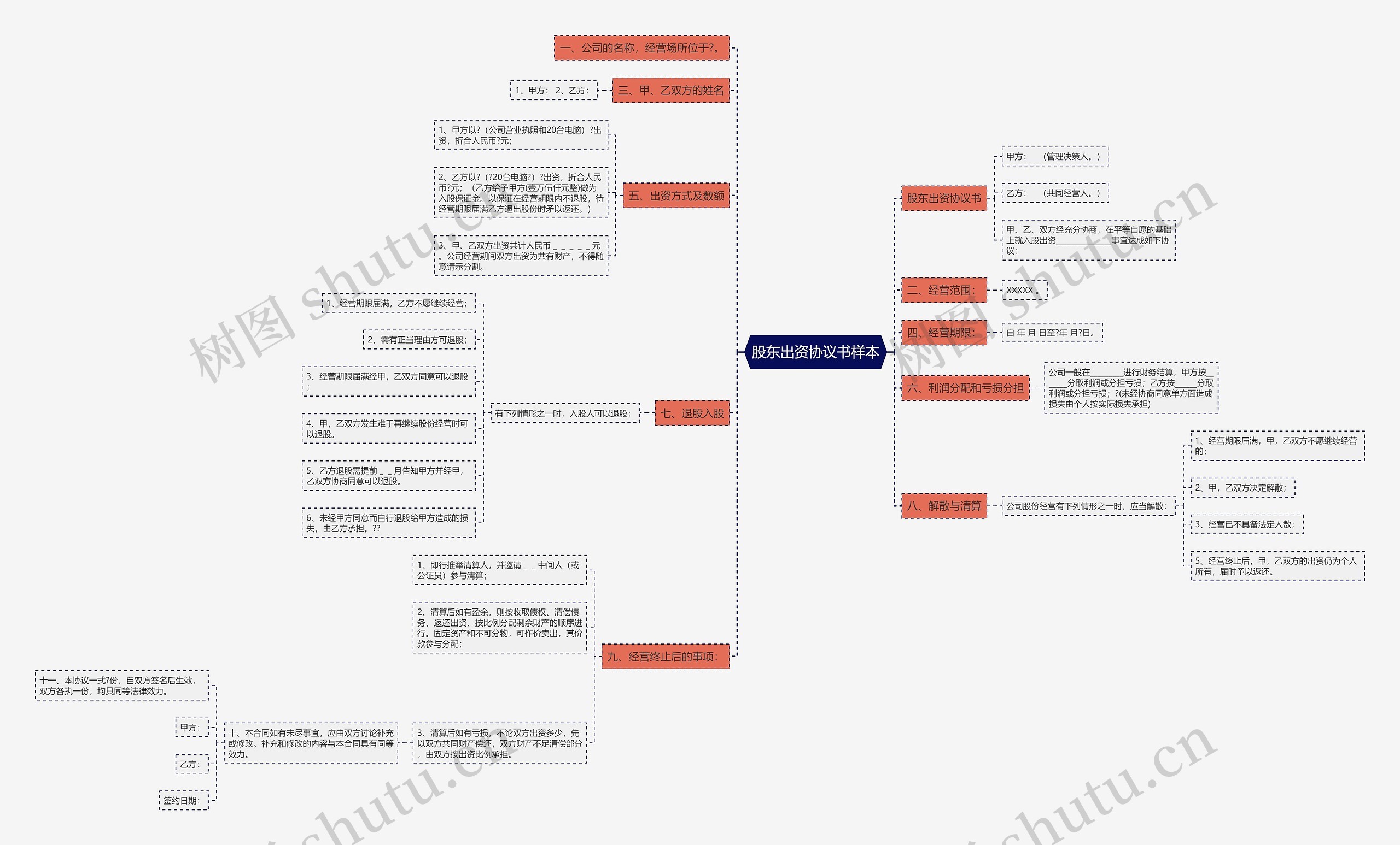 股东出资协议书样本思维导图