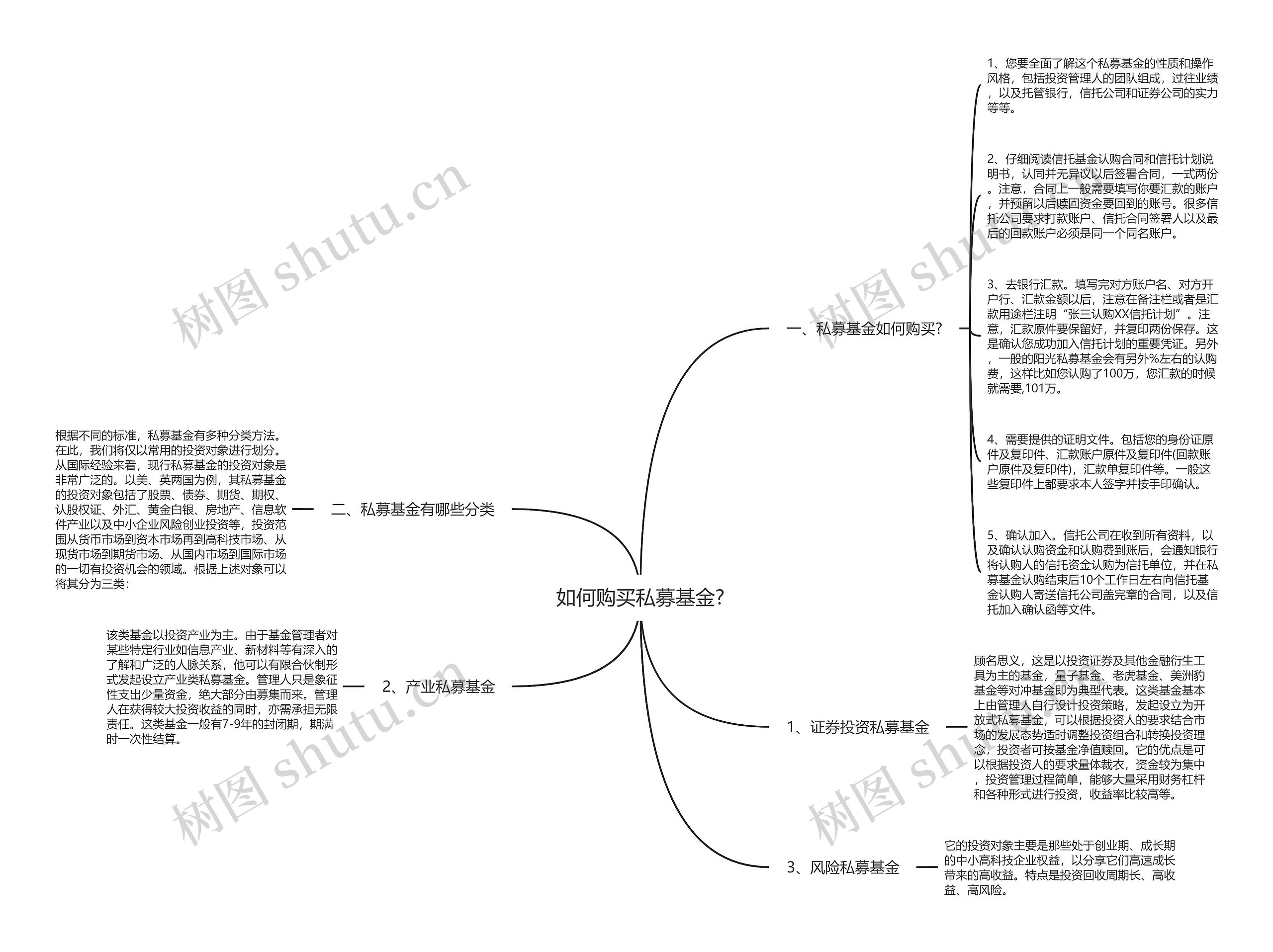 如何购买私募基金?思维导图