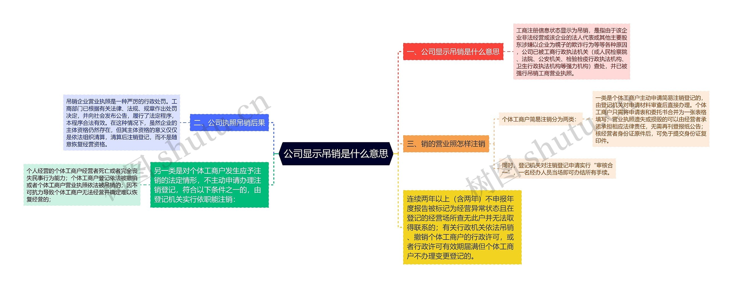 公司显示吊销是什么意思