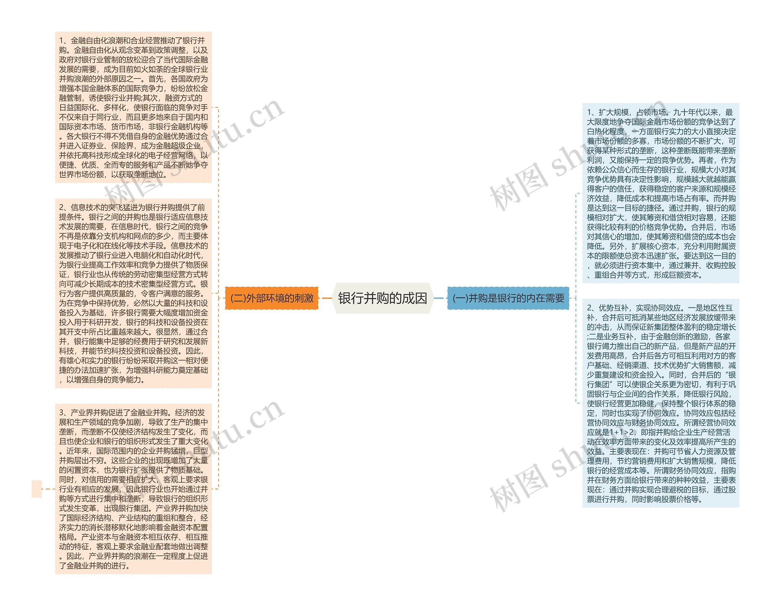 银行并购的成因思维导图