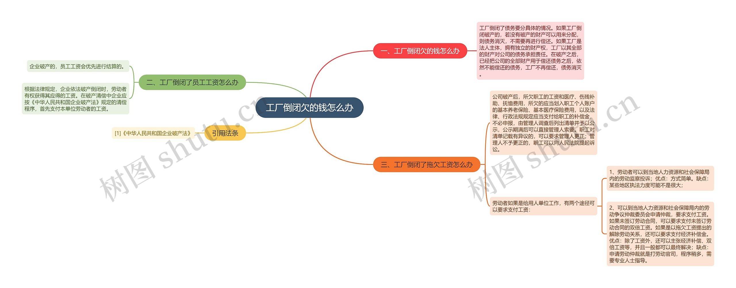 工厂倒闭欠的钱怎么办思维导图