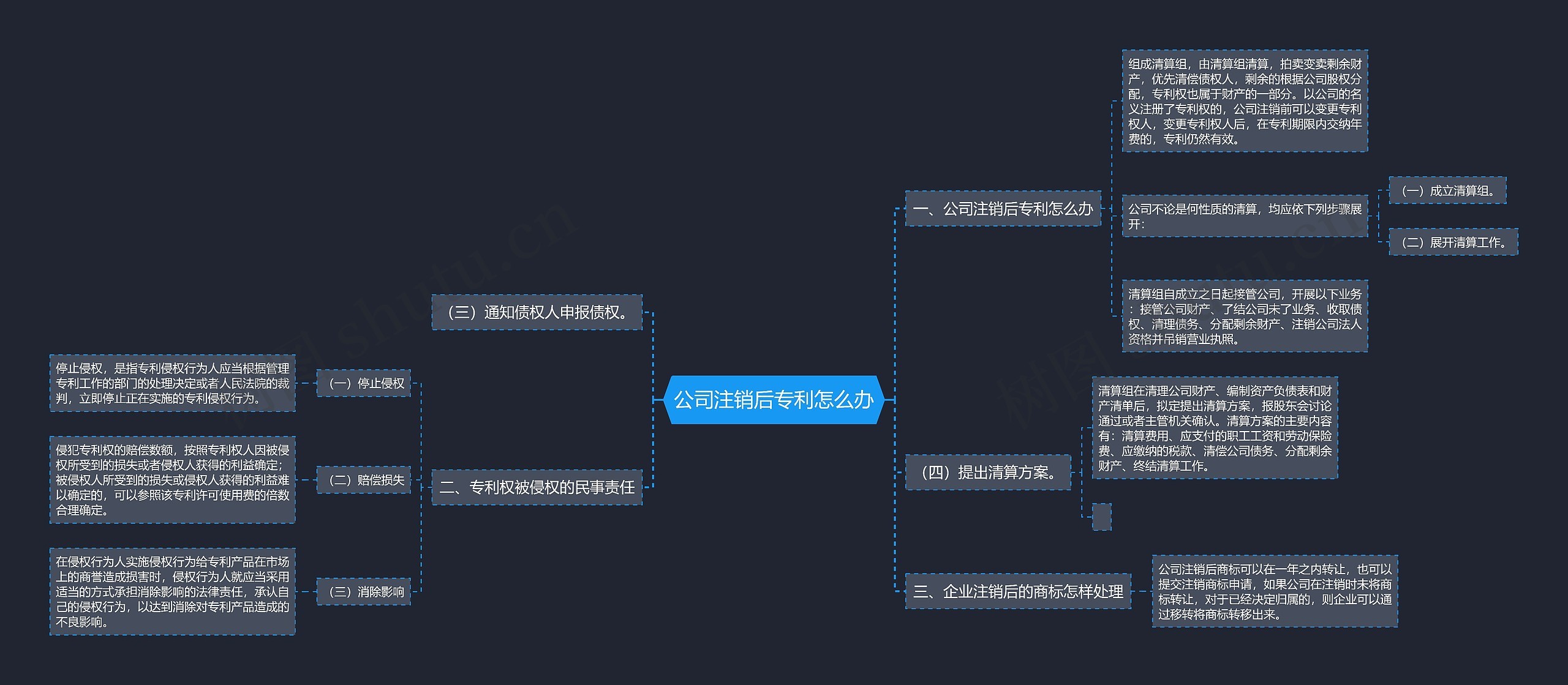 公司注销后专利怎么办思维导图