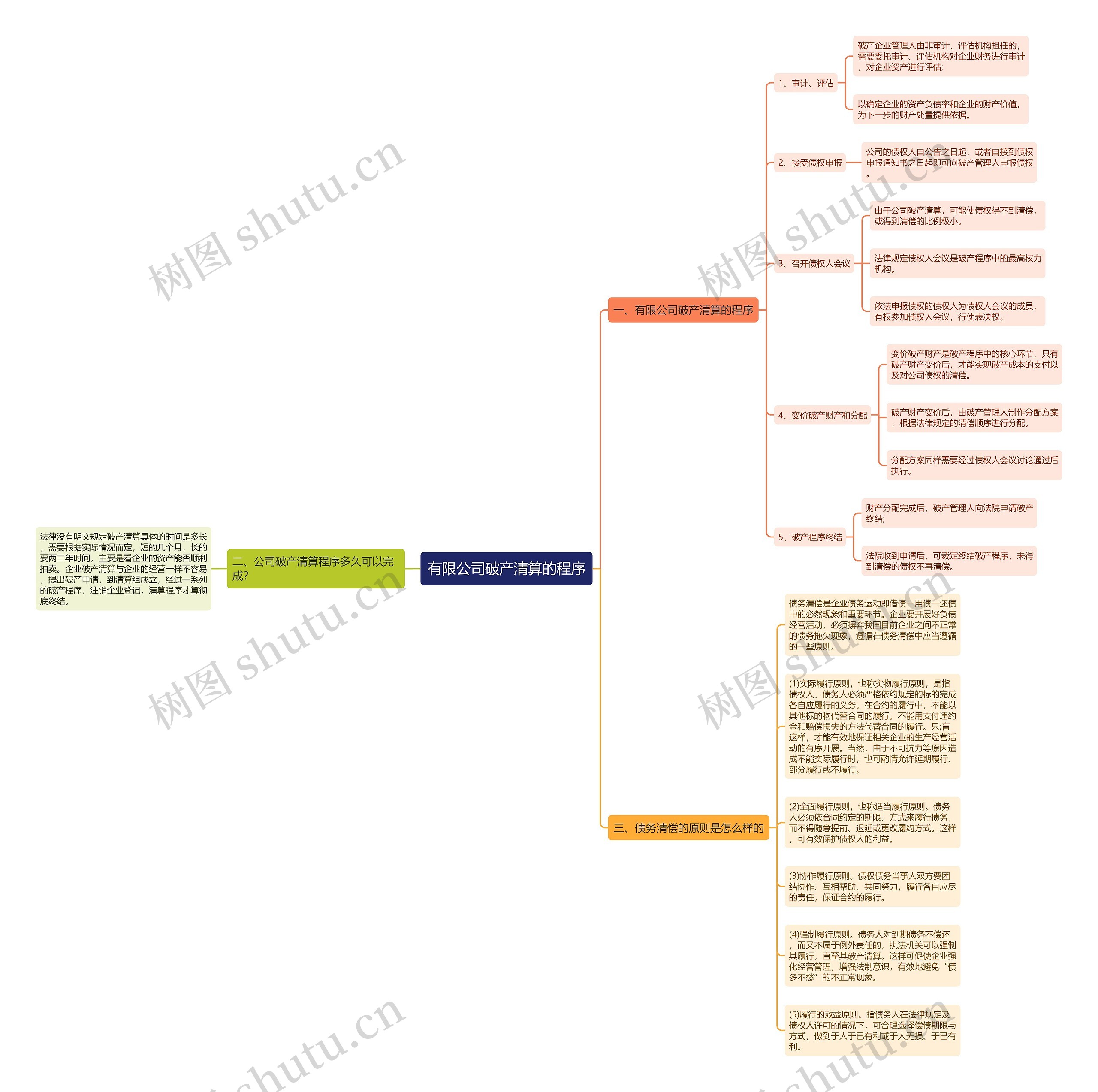 有限公司破产清算的程序思维导图