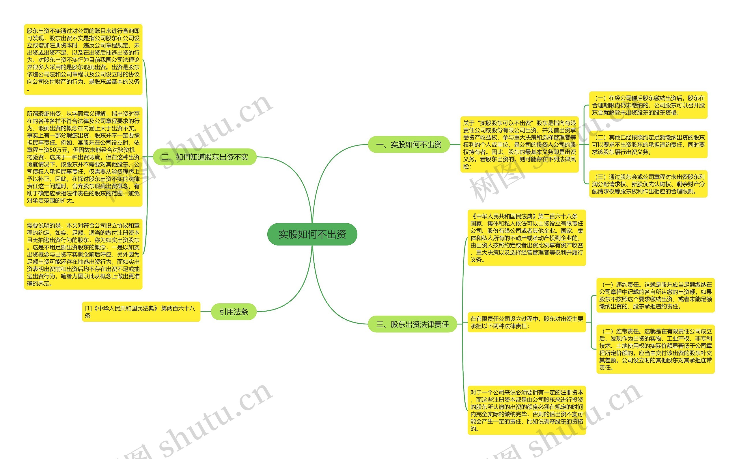 实股如何不出资思维导图