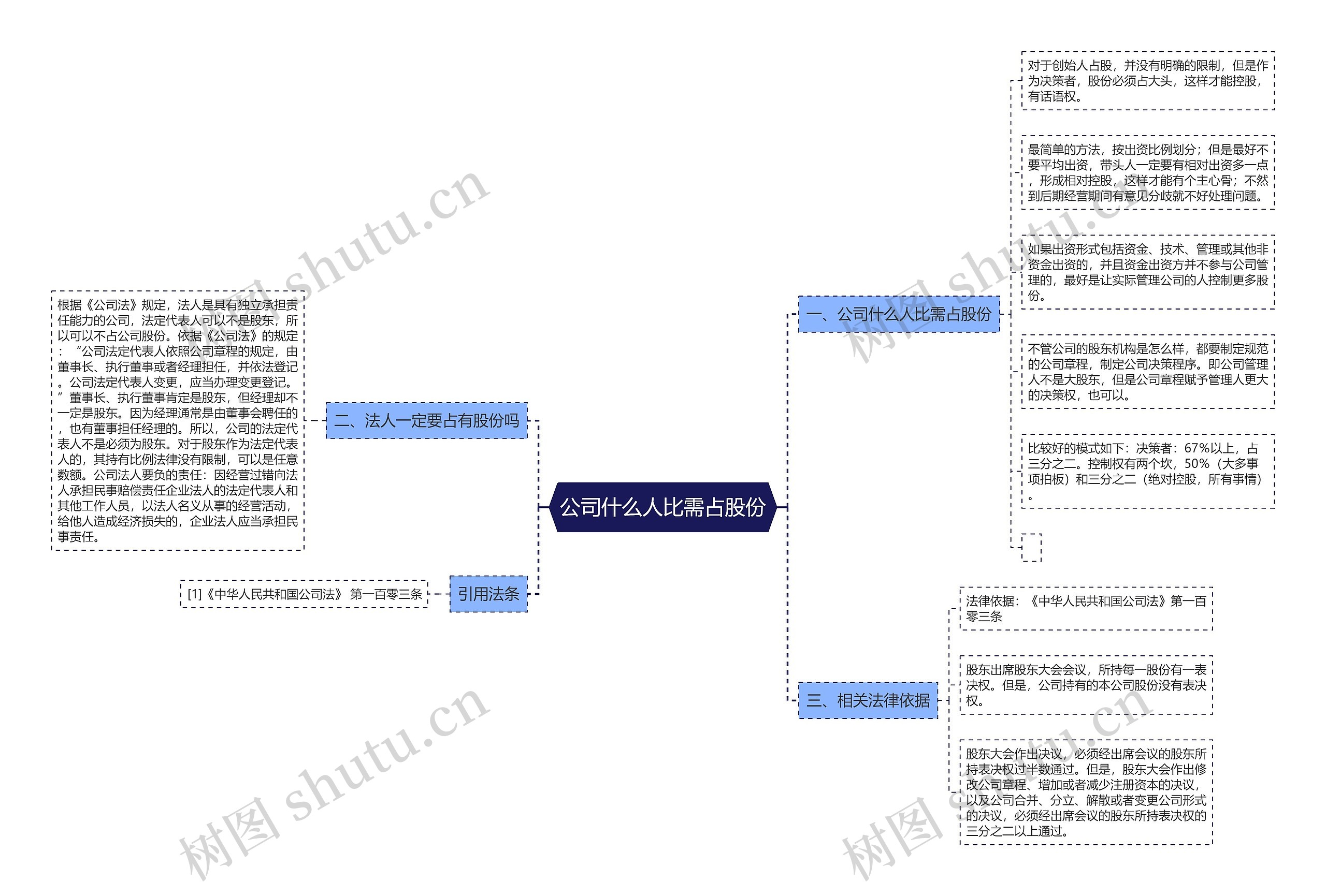 公司什么人比需占股份思维导图