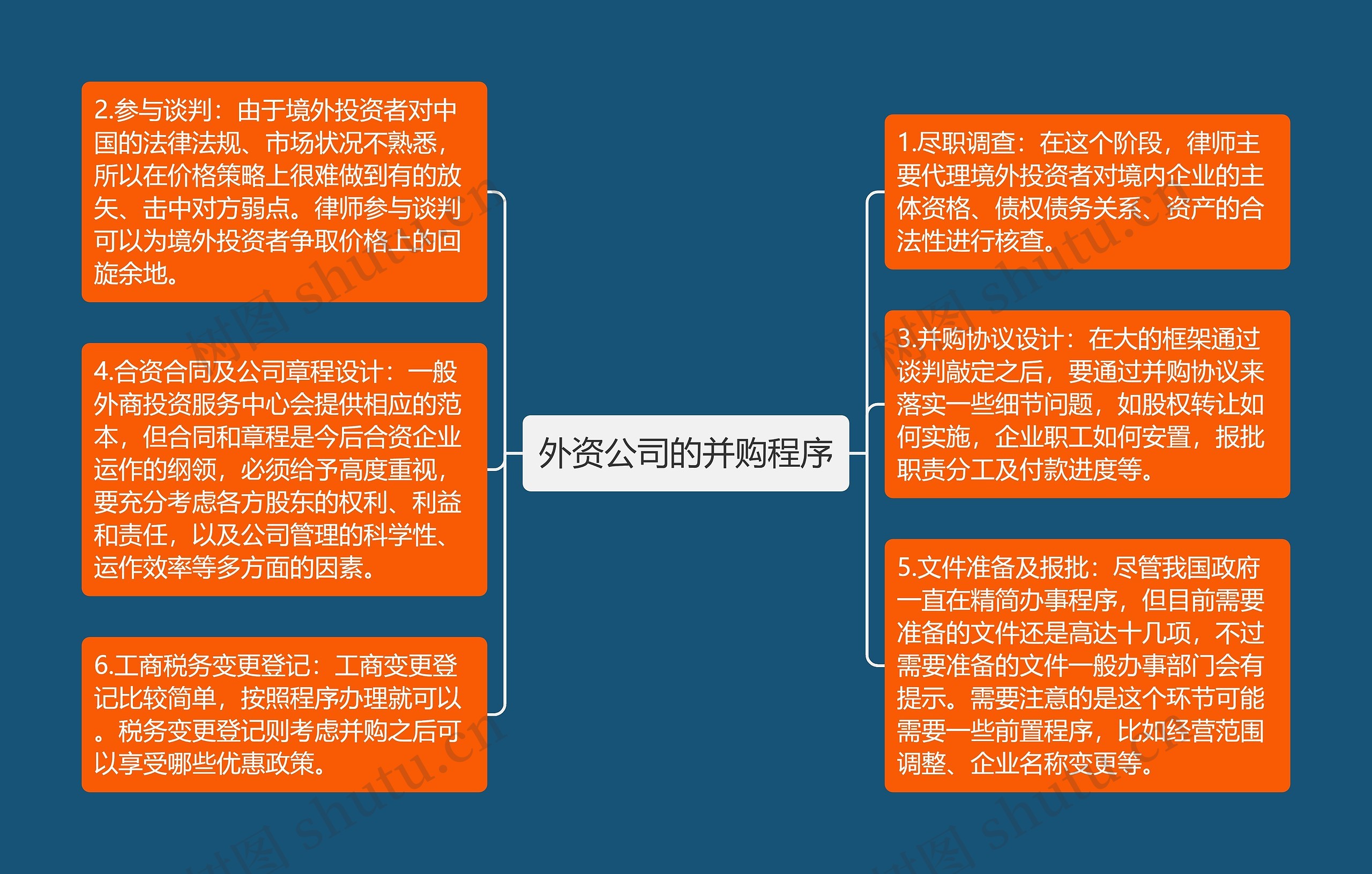 外资公司的并购程序思维导图